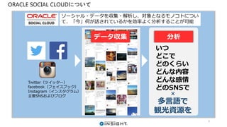 ORACLE SOCIAL CLOUDについて
ソーシャル・データを収集・解析し、対象となるモノコトについ
て、「今」何が話されているかを効率よく分析することが可能
Twitter（ツイッター）
facebook（フェイスブック）
Instagram（インスタグラム）
主要SNSおよびブログ
データ収集 分析
いつ
どこで
どのくらい
どんな内容
どんな感情
どのSNSで
×
多言語で
観光資源を
3
 