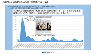 ORACLE SOCIAL CLOUD [発話ボリューム]
2015年8月31日（月）～2016年2月10日（水）までOracle Social Cloudにて
「札幌でしかできない50」を含むTweetを収集／分析
Twitter上で発話された「札幌でしかできない50」という文言を含む呟きを
収集したところ、発話ピークは2015年9月3日（木）であった。
！
テレビ、新聞などメディアでの掲載
4
 