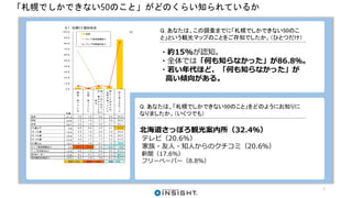 「札幌でしかできない50のこと」がどのくらい知られているか
・約15%が認知。
・全体では「何も知らなかった」が86.8％。
・若い年代ほど、「何も知らなかった」が
高い傾向がある。
Q. あなたは、この調査までに「札幌でしかできない50のこ
と」という観光マップのことをご存知でしたか。（ひとつだけ）
Q 1 .札幌5 0 認知状況
（％）
N 数
現
在
、
持
っ
て
い
る
以
前
、
持
っ
て
い
た
持
っ
て
は
い
な
か
っ
た
が
、
見
か
け
た
こ
と
は
あ
る
見
た
こ
と
は
な
い
が
、
名
前
は
知
っ
て
い
た
何
も
知
ら
な
か
っ
た
全体 8 1 3 2 .8 1 .5 3 .8 5 .0 8 6 .8
男性 2 4 6 1 .2 1 .6 3 .7 4 .9 8 8 .6
女性 5 6 7 3 .5 1 .4 3 .9 5 .1 8 6 .1
2 9 歳以下 4 9 0 .0 0 .0 2 .0 4 .1 9 3 .9
3 0 -3 9 歳 1 6 4 2 .4 1 .8 3 .0 3 .0 8 9 .6
4 0 -4 9 歳 2 0 9 1 .9 1 .0 3 .3 4 .8 8 9 .0
5 0 -5 9 歳 2 3 0 4 .3 1 .7 1 .7 5 .2 8 7 .0
6 0 歳以上 1 6 1 3 .1 1 .9 8 .7 7 .5 7 8 .9
マップ保有経験あり 3 5 6 5 .7 3 4 .3 0 .0 0 .0 0 .0
マップ利用意向あり 1 3 3 6 .0 1 .5 6 .0 4 .5 8 2 .0
国内旅行（多い） 1 5 0 4 .7 2 .7 6 .7 5 .3 8 0 .7
市内観光好意あり 2 4 3 6 .2 1 .6 7 .0 4 .1 8 1 .1
全体＋５％ 全体＋１０％ 全体－５％
0 .0
1 0 .0
2 0 .0
3 0 .0
4 0 .0
5 0 .0
6 0 .0
7 0 .0
8 0 .0
9 0 .0
1 0 0 .0
全体
マッ プ保有経験あり
マッ プ利用意向あり
Q. あなたは、「札幌でしかできない50のこと」をどのようにお知りに
なりましたか。（いくつでも）
北海道さっぽろ観光案内所（32.4％）
テレビ（20.6%）
家族・友人・知人からのクチコミ（20.6％）
新聞（17.6％）
フリーペーパー（8.8%）
7
 