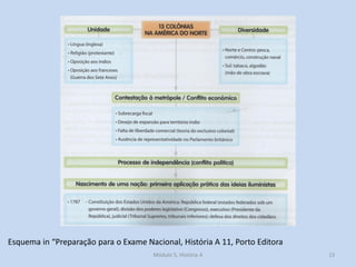 Módulo 5, História A 15
Esquema in “Preparação para o Exame Nacional, História A 11, Porto Editora
 