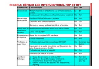 Eléments clé Caractéristiques FBP DFF
Financement Montant maximal de fonds fournis à la formation sanitaire,
par tête
$2 $1
Fonds peuvent être utilisés pour fournir bonus au personnel Oui Non
Gouvernance
décentralisée
Comité du FBR de la formation sanitaire Oui Non
Autonomie de la formation sanitaire Oui Oui
Comptes en banque gérés par comité de la formation Oui Oui
Planification de
la formation
sanitaire
Développement et mise en oeuvre d’un plan d’activités Oui Non
Autres outils du FBP Oui Non
Enregistrement
et reporting
Usage des formulaires SIGS standards Oui Oui
Facture trimestrielle Oui Non
Vérification et
supervision
Vérification de la quantité mensuelle par SPHCDA Oui Oui (mais plus
légère)
Supervision de la qualité trimestrielle par Départment des
soins de santé primaires du LGA
Oui Oui
Vérification par tiers de la quantité Oui Non
Vérification par tiers de la qualité Oui Non
Assistance
technique
1)  Usage des processus et outils du FBP
2)  Résolution des problèmes pour améliorer la
consommation de services et la qualité
3)  Gestion financière, des déchets, des médicaments,
reporting
Oui Non (Oui
seulement
pour 3))
NIGERIA: DÉFINIR LES INTERVENTIONS, FBP ET DFF
 