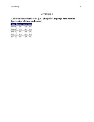 Case Study                                                       20



                                  APPENDEX E

 California Standards Test (CST) English-Language Arts Results
(percent proficient and above)
 Year     School District State
2007-08     22%     33%    46%
2008-09     29%     38%    49%
2009-10     26%     39%    52%
2010-11     32%     42%    54%
2011-12     33%     46%    56%
 