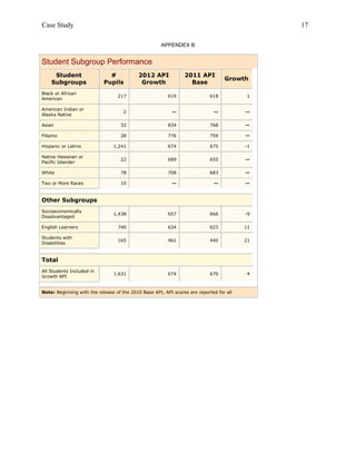 Case Study                                                                                    17

                                                      APPENDEX B


Student Subgroup Performance
      Student                 #            2012 API             2011 API
                                                                                  Growth
     Subgroups              Pupils          Growth                Base
Black or African
                                  217                    619                618          1
American

American Indian or
                                    2                     --                 --          --
Alaska Native

Asian                              32                    834                768          --

Filipino                           28                    776                759          --

Hispanic or Latino              1,241                    674                675          -1

Native Hawaiian or
                                   22                    689                655          --
Pacific Islander

White                              78                    708                683          --

Two or More Races                  10                     --                 --          --


Other Subgroups
Socioeconomically
                                1,438                    657                666          -9
Disadvantaged

English Learners                  740                    634                623          11

Students with
                                  165                    461                440          21
Disabilities


Total
All Students Included in
                                1,631                    674                670          4
Growth API


Note: Beginning with the release of the 2010 Base API, API scores are reported for all
 