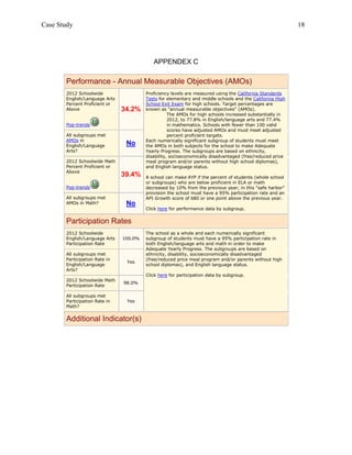 Case Study                                                                                                18




                                           APPENDEX C

       Performance - Annual Measurable Objectives (AMOs)
       2012 Schoolwide                  Proficiency levels are measured using the California Standards
       English/Language Arts            Tests for elementary and middle schools and the California High
       Percent Proficient or            School Exit Exam for high schools. Target percentages are
       Above                   34.2%    known as "annual measurable objectives" (AMOs).
                                                   The AMOs for high schools increased substantially in
                                                   2012, to 77.8% in English/language arts and 77.4%
       Pop-trends                                  in mathematics. Schools with fewer than 100 valid
                                                   scores have adjusted AMOs and must meet adjusted
       All subgroups met                           percent proficient targets.
       AMOs in                          Each numerically significant subgroup of students must meet
       English/Language         No      the AMOs in both subjects for the school to make Adequate
       Arts?                            Yearly Progress. The subgroups are based on ethnicity,
                                        disability, socioeconomically disadvantaged (free/reduced price
       2012 Schoolwide Math             meal program and/or parents without high school diplomas),
       Percent Proficient or            and English language status.
       Above
                               39.4%    A school can make AYP if the percent of students (whole school
                                        or subgroups) who are below proficient in ELA or math
       Pop-trends                       decreased by 10% from the previous year; in this "safe harbor"
                                        provision the school must have a 95% participation rate and an
       All subgroups met                API Growth score of 680 or one point above the previous year.
       AMOs in Math?            No
                                        Click here for performance data by subgroup.


       Participation Rates
       2012 Schoolwide                  The school as a whole and each numerically significant
       English/Language Arts   100.0%   subgroup of students must have a 95% participation rate in
       Participation Rate               both English/language arts and math in order to make
                                        Adequate Yearly Progress. The subgroups are based on
       All subgroups met                ethnicity, disability, socioeconomically disadvantaged
       Participation Rate in            (free/reduced price meal program and/or parents without high
                                Yes
       English/Language                 school diplomas), and English language status.
       Arts?
                                        Click here for participation data by subgroup.
       2012 Schoolwide Math
                               98.0%
       Participation Rate

       All subgroups met
       Participation Rate in    Yes
       Math?


       Additional Indicator(s)
 