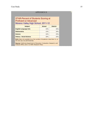 Case Study                                                                      19


                                      APPENDEX D


     STAR-Percent of Students Scoring at
     Proficient or Advanced
     Moreno Valley High School, 2011-12
                    Subject                      School           District

     English-Language Arts                              33%              46%

     Mathematics                                        15%              39%

     Science                                            32%              45%

     History - Social Science                           30%              35%

     N/A: Data not available (e.g. the number of students is less than 11, or
     the test was not administered)

     Source: California Department of Education: Evaluation, Research, and
     Analysis Office (2011-12 SARC Research Files)
 