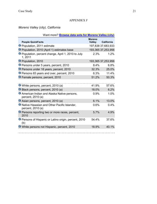 Case Study                                                                     21


                                        APPENDEX F

Moreno Valley (city), California

                   Want more? Browse data sets for Moreno Valley (city)
                                                        Moreno
  People QuickFacts                                     Valley    California
  Population, 2011 estimate                             197,838 37,683,933
  Population, 2010 (April 1) estimates base             193,365 37,253,956
  Population, percent change, April 1, 2010 to July       2.3%       1.2%
  1, 2011
  Population, 2010                                      193,365 37,253,956
  Persons under 5 years, percent, 2010                    8.4%       6.8%
  Persons under 18 years, percent, 2010                  32.3%      25.0%
  Persons 65 years and over, percent, 2010                6.3%      11.4%
  Female persons, percent, 2010                          51.2%      50.3%

  White persons, percent, 2010 (a)                        41.9%       57.6%
  Black persons, percent, 2010 (a)                        18.0%        6.2%
  American Indian and Alaska Native persons,               0.9%        1.0%
  percent, 2010 (a)
  Asian persons, percent, 2010 (a)                         6.1%       13.0%
  Native Hawaiian and Other Pacific Islander,              0.6%        0.4%
  percent, 2010 (a)
  Persons reporting two or more races, percent,            5.7%        4.9%
  2010
  Persons of Hispanic or Latino origin, percent, 2010     54.4%       37.6%
  (b)
  White persons not Hispanic, percent, 2010               18.9%       40.1%
 