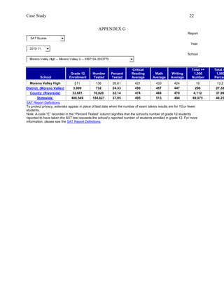 Case Study                                                                                                     22


                                                  APPENDEX G
                                                                                                              Report
  SAT Scores
                                                                                                                Year
  2010-11
                                                                                                              School
  Moreno Valley High -- Moreno Valley U -- 3367124-3333770


                                                                        Critical                                 Total >=   Total >
                              Grade 12        Number         Percent    Reading        Math        Writing        1,500      1,500
         School              Enrollment       Tested         Tested     Average       Average      Average       Number     Percen
   Moreno Valley High             511             136        26.61         421          433           424             18      13.2
District: (Moreno Valley)        3,009            732        24.33         450          457           447            200     27.32
   County: (Riverside)           33,681        10,825        32.14         474          484           470           4,112    37.99
       Statewide:               486,549       184,627        37.95         495          513           494          89,075    48.25
SAT Report Definitions
To protect privacy, asterisks appear in place of test data when the number of exam takers results are for 10 or fewer
students.
Note: A code “E” recorded in the “Percent Tested” column signifies that the school’s number of grade 12 students
reported to have taken the SAT test exceeds the school’s reported number of students enrolled in grade 12. For more
information, please see the SAT Report Definitions.
 