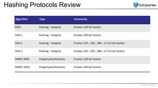 Proprietary & Confidential
@GoCyberSec | January, 2020
Hashing Protocols Review
Algorithm Type Comments
MD5 Hashing - Integrity Creates 128-bit hashes
SHA-1 Hashing - Integrity Creates 160-bit hashes
SHA-2 Hashing - Integrity Creates 224-, 256-, 384-, or 512-bit hashes
SHA-3 Hashing - Integrity Creates 224-, 256-, 384-, or 512-bit hashes
HMAC-MD5 Integrity/Authenticity Creates 128-bit hashes
HMAC-SHA1 Integrity/Authenticity Creates 160-bit hashes
 