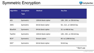 Proprietary & Confidential
@GoCyberSec | January, 2020
Symmetric Encryption
Algorithm Encryption
Type
Method Key Size
AES Symmetric 128-bit block cipher 128-, 192-, or 256-bit key
3DES Symmetric 64-bit block cipher 56-, 112-, or 168-bit key
Blowfish Symmetric 64-bit block cipher 32- to 448-bit key
Twofish Symmetric 128-bit block cipher 128-, 192-, or 256-bit key
RC4* Symmetric Stream cipher 40- to 2,048-bit key
DES* Symmetric 64-bit block cipher 56-bit key
* Don’t use
 