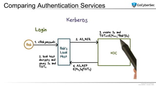 Proprietary & Confidential
@GoCyberSec | January, 2020
Comparing Authentication Services
 