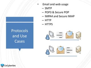 Protocols
and Use
Cases
• Email and web usage
– SMTP
– POP3 & Secure POP
– IMPA4 and Secure IMAP
– HTTP
– HTTPS
 
