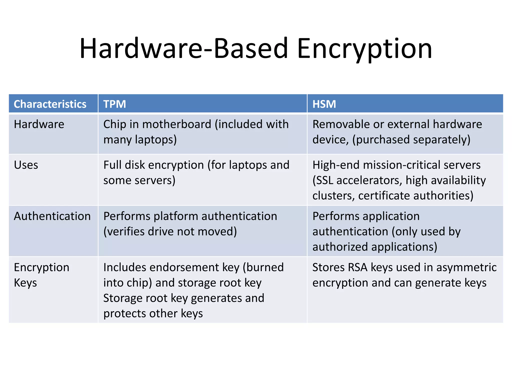 Hardware-Based Encryption
Characteristics TPM HSM
Hardware Chip in motherboard (included with
many laptops)
Removable or external hardware
device, (purchased separately)
Uses Full disk encryption (for laptops and
some servers)
High-end mission-critical servers
(SSL accelerators, high availability
clusters, certificate authorities)
Authentication Performs platform authentication
(verifies drive not moved)
Performs application
authentication (only used by
authorized applications)
Encryption
Keys
Includes endorsement key (burned
into chip) and storage root key
Storage root key generates and
protects other keys
Stores RSA keys used in asymmetric
encryption and can generate keys
 