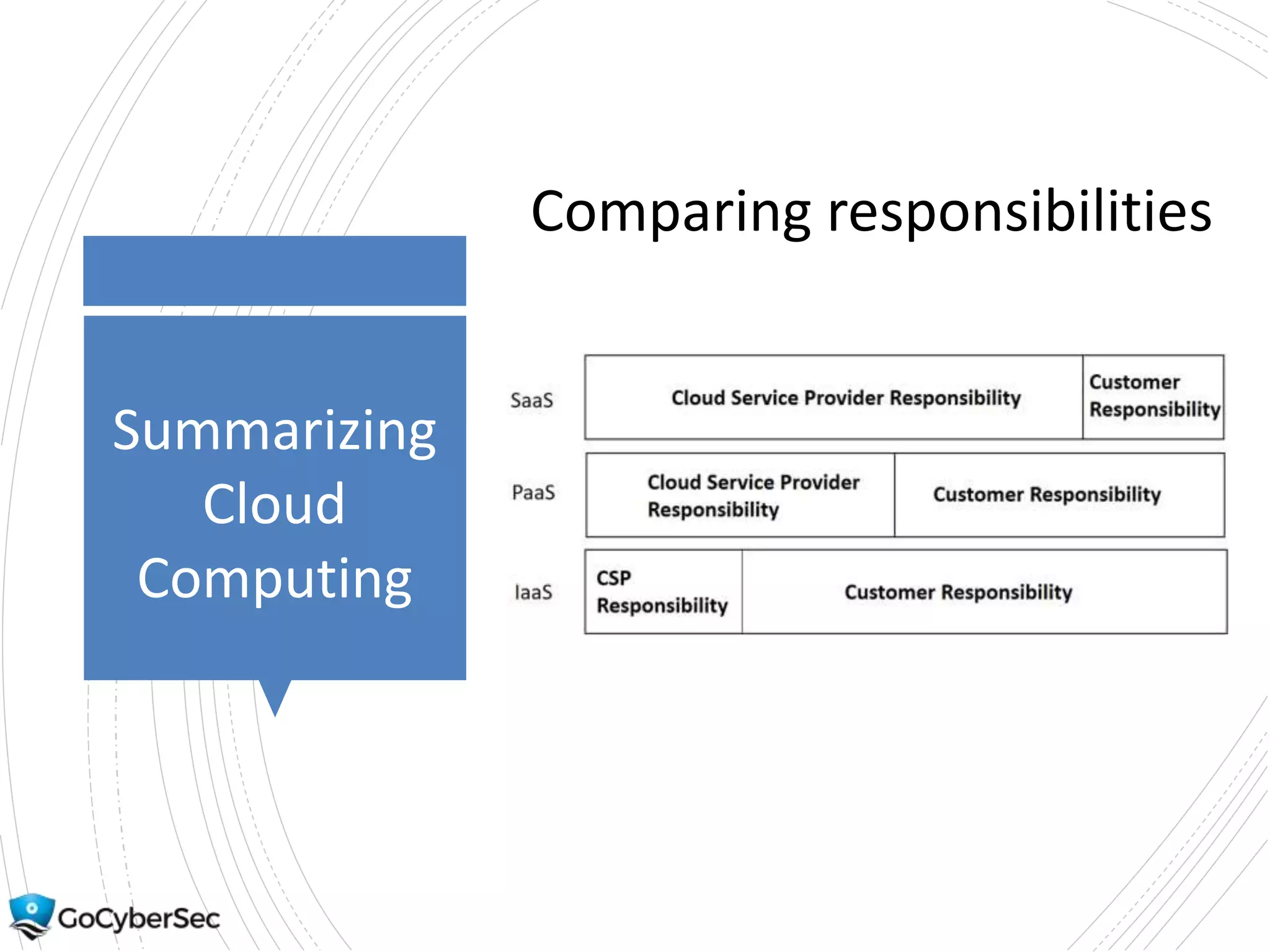 Summarizing
Cloud
Computing
Comparing responsibilities
 
