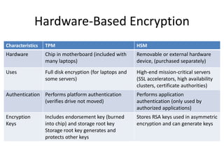 Hardware-Based Encryption
Characteristics TPM HSM
Hardware Chip in motherboard (included with
many laptops)
Removable or external hardware
device, (purchased separately)
Uses Full disk encryption (for laptops and
some servers)
High-end mission-critical servers
(SSL accelerators, high availability
clusters, certificate authorities)
Authentication Performs platform authentication
(verifies drive not moved)
Performs application
authentication (only used by
authorized applications)
Encryption
Keys
Includes endorsement key (burned
into chip) and storage root key
Storage root key generates and
protects other keys
Stores RSA keys used in asymmetric
encryption and can generate keys
 
