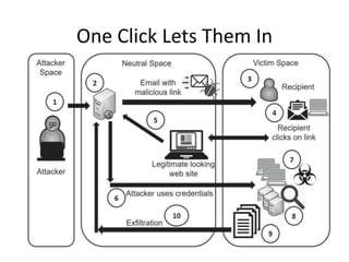 One Click Lets Them In
 