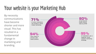 By necessity
communications
have become
shorter and more
visual. This has
resulted in a
fundamental
change in
marketing and
branding.
Your website is your Marketing Hub
 