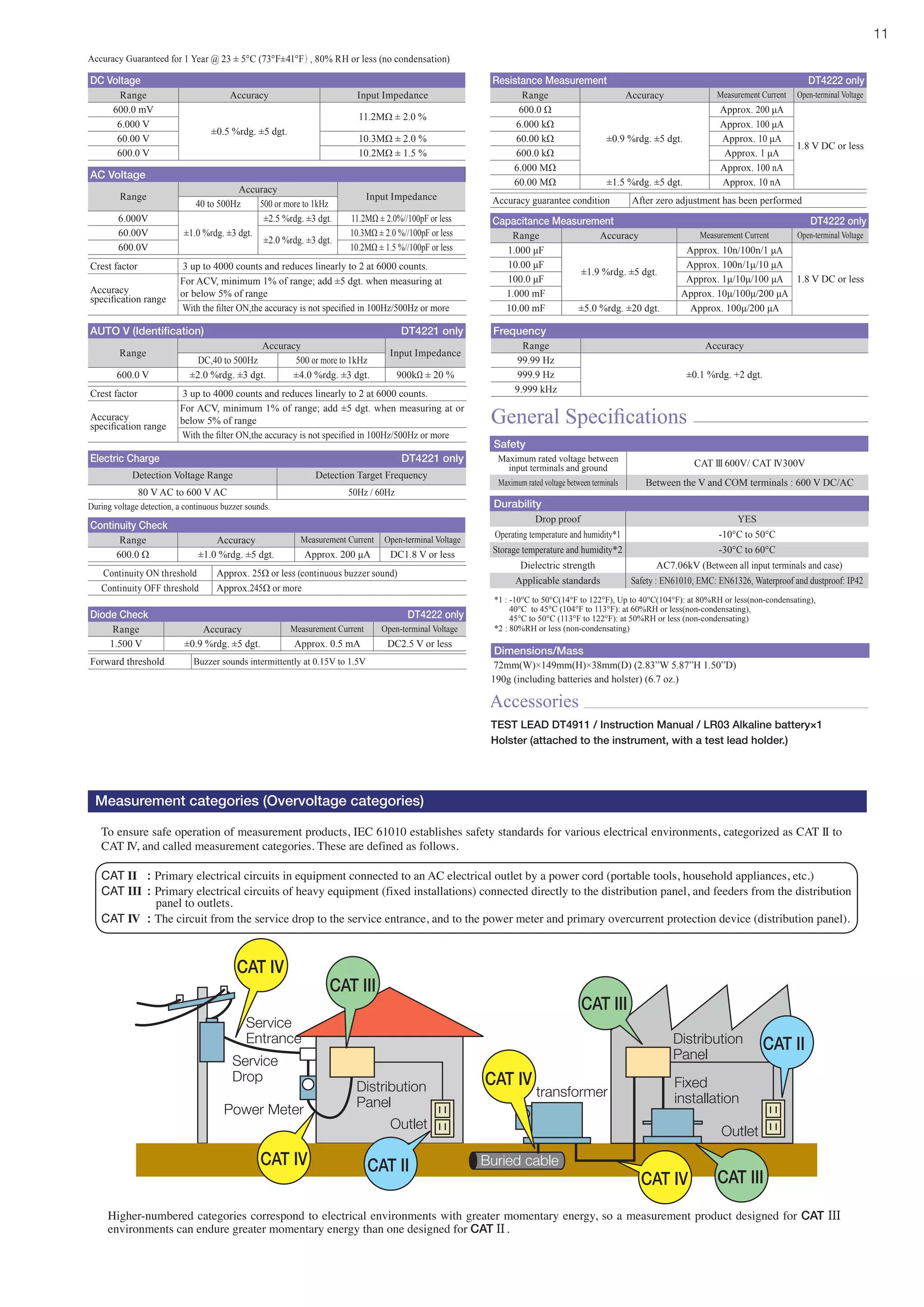 11
Durability
Drop proof YES
Operating temperature and humidity*1 -10°C to 50°C
Storage temperature and humidity*2 -30°C to 60°C
Dielectric strength AC7.06kV (Between all input terminals and case)
Applicable standards Safety : EN61010, EMC: EN61326, Waterproof and dustproof: IP42
Frequency
Range Accuracy
99.99 Hz
±0.1 %rdg. +2 dgt.999.9 Hz
9.999 kHz
Resistance Measurement DT4222 only
Range Accuracy Measurement Current Open-terminal Voltage
600.0 Ω
±0.9 %rdg. ±5 dgt.
Approx. 200 μA
1.8 V DC or less
6.000 kΩ Approx. 100 μA
60.00 kΩ Approx. 10 μA
600.0 kΩ Approx. 1 μA
6.000 MΩ Approx. 100 nA
60.00 MΩ ±1.5 %rdg. ±5 dgt. Approx. 10 nA
Accuracy guarantee condition After zero adjustment has been performed
Forward threshold Buzzer sounds intermittently at 0.15V to 1.5V
Capacitance Measurement DT4222 only
Range Accuracy Measurement Current Open-terminal Voltage
1.000 μF
±1.9 %rdg. ±5 dgt.
Approx. 10n/100n/1 μA
1.8 V DC or less
10.00 μF Approx. 100n/1μ/10 μA
100.0 μF Approx. 1μ/10μ/100 μA
1.000 mF Approx. 10μ/100μ/200 μA
10.00 mF ±5.0 %rdg. ±20 dgt. Approx. 100μ/200 μA
Diode Check DT4222 only
Range Accuracy Measurement Current Open-terminal Voltage
1.500 V ±0.9 %rdg. ±5 dgt. Approx. 0.5 mA DC2.5 V or less
Safety
Maximum rated voltage between
input terminals and ground CAT III 600V/ CAT IV300V
Maximum rated voltage between terminals Between the V and COM terminals : 600 V DC/AC
AUTO V (Identification) DT4221 only
Range
Accuracy
Input Impedance
DC,40 to 500Hz 500 or more to 1kHz
600.0 V ±2.0 %rdg. ±3 dgt. ±4.0 %rdg. ±3 dgt. 900kΩ ± 20 %
AC Voltage
Range
Accuracy
Input Impedance
40 to 500Hz 500 or more to 1kHz
6.000V
±1.0 %rdg. ±3 dgt.
±2.5 %rdg. ±3 dgt. 11.2MΩ ± 2.0%//100pF or less
60.00V
±2.0 %rdg. ±3 dgt.
10.3MΩ ± 2.0 %//100pF or less
600.0V 10.2MΩ ± 1.5 %//100pF or less
Crest factor 3 up to 4000 counts and reduces linearly to 2 at 6000 counts.
Accuracy
specification range
For ACV, minimum 1% of range; add ±5 dgt. when measuring at or
below 5% of range
With the filter ON,the accuracy is not specified in 100Hz/500Hz or more
Continuity Check
Range Accuracy Measurement Current Open-terminal Voltage
600.0 Ω ±1.0 %rdg. ±5 dgt. Approx. 200 μA DC1.8 V or less
Electric Charge DT4221 only
Detection Voltage Range Detection Target Frequency
80 V AC to 600 V AC 50Hz / 60Hz
Continuity ON threshold Approx. 25Ω or less (continuous buzzer sound)
Continuity OFF threshold Approx.245Ω or more
Crest factor 3 up to 4000 counts and reduces linearly to 2 at 6000 counts.
Accuracy
specification range
For ACV, minimum 1% of range; add ±5 dgt. when measuring at
or below 5% of range
With the filter ON,the accuracy is not specified in 100Hz/500Hz or more
During voltage detection, a continuous buzzer sounds.
DC Voltage
Range Accuracy Input Impedance
600.0 mV
±0.5 %rdg. ±5 dgt.
11.2MΩ ± 2.0 %
6.000 V
60.00 V 10.3MΩ ± 2.0 %
600.0 V 10.2MΩ ± 1.5 %
TEST LEAD DT4911 / Instruction Manual / LR03 Alkaline battery×1
Holster (attached to the instrument, with a test lead holder.)
Accuracy Guaranteed for 1 Year @ 23 ± 5°C (73°F±41°F）, 80% RH or less (no condensation)
General Specifications
*1 : -10°C to 50°C(14°F to 122°F), Up to 40°C(104°F): at 80%RH or less(non-condensating),
40°C to 45°C (104°F to 113°F): at 60%RH or less(non-condensating),
45°C to 50°C (113°F to 122°F): at 50%RH or less (non-condensating)
*2 : 80%RH or less (non-condensating)
Accessories
72mm(W)×149mm(H)×38mm(D) (2.83”W 5.87”H 1.50”D)
190g (including batteries and holster) (6.7 oz.)
Dimensions/Mass
Measurement categories (Overvoltage categories)
To ensure safe operation of measurement products, IEC 61010 establishes safety standards for various electrical environments, categorized as CAT II to
CAT IV, and called measurement categories. These are defined as follows.
Higher-numbered categories correspond to electrical environments with greater momentary energy, so a measurement product designed for CAT III
environments can endure greater momentary energy than one designed for CAT II .
CAT II : Primary electrical circuits in equipment connected to an AC electrical outlet by a power cord (portable tools, household appliances, etc.)
CAT III : Primary electrical circuits of heavy equipment (fixed installations) connected directly to the distribution panel, and feeders from the distribution
panel to outlets.
CAT IV : The circuit from the service drop to the service entrance, and to the power meter and primary overcurrent protection device (distribution panel).
 