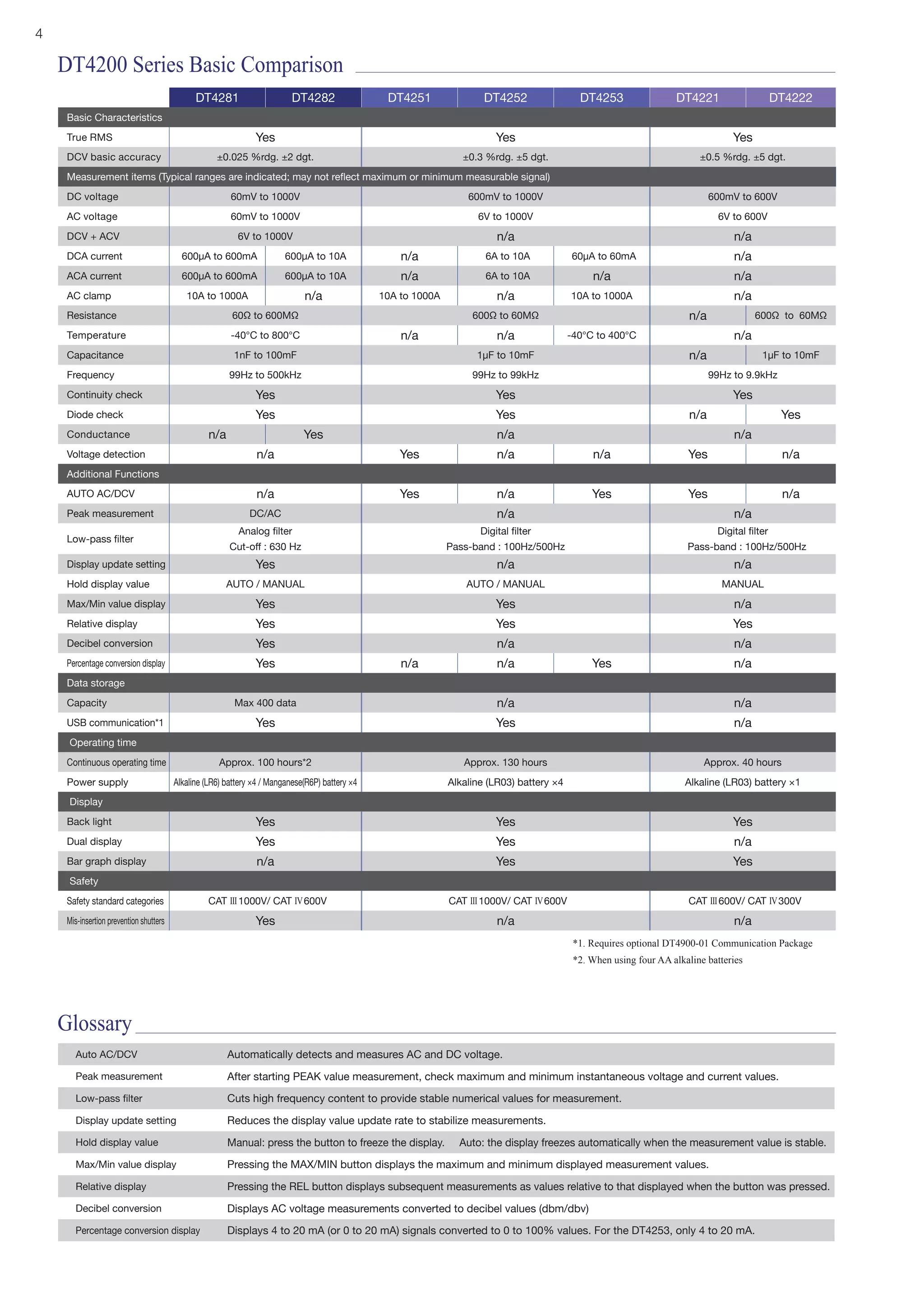 4
DT4281 DT4282 DT4251 DT4252 DT4253 DT4221 DT4222
Basic Characteristics
True RMS Yes Yes Yes
DCV basic accuracy ±0.025 %rdg. ±2 dgt. ±0.3 %rdg. ±5 dgt. ±0.5 %rdg. ±5 dgt.
Measurement items (Typical ranges are indicated; may not reflect maximum or minimum measurable signal)
DC voltage 60mV to 1000V 600mV to 1000V 600mV to 600V
AC voltage 60mV to 1000V 6V to 1000V 6V to 600V
DCV + ACV 6V to 1000V n/a n/a
DCA current 600μA to 600mA 600μA to 10A n/a 6A to 10A 60μA to 60mA n/a
ACA current 600μA to 600mA 600μA to 10A n/a 6A to 10A n/a n/a
AC clamp 10A to 1000A n/a 10A to 1000A n/a 10A to 1000A n/a
Resistance 60Ω to 600MΩ 600Ω to 60MΩ n/a 600Ω to 60MΩ
Temperature -40°C to 800°C n/a n/a -40°C to 400°C n/a
Capacitance 1nF to 100mF 1μF to 10mF n/a 1μF to 10mF
Frequency 99Hz to 500kHz 99Hz to 99kHz 99Hz to 9.9kHz
Continuity check Yes Yes Yes
Diode check Yes Yes n/a Yes
Conductance n/a Yes n/a n/a
Voltage detection n/a Yes n/a n/a Yes n/a
Additional Functions
AUTO AC/DCV n/a Yes n/a Yes Yes n/a
Peak measurement DC/AC n/a n/a
Low-pass filter
Analog filter Digital filter Digital filter
Cut-off : 630 Hz Pass-band : 100Hz/500Hz Pass-band : 100Hz/500Hz
Display update setting Yes n/a n/a
Hold display value AUTO / MANUAL AUTO / MANUAL MANUAL
Max/Min value display Yes Yes n/a
Relative display Yes Yes Yes
Decibel conversion Yes n/a n/a
Percentage conversion display Yes n/a n/a Yes n/a
Data storage
Capacity Max 400 data n/a n/a
USB communication*1 Yes Yes n/a
Operating time
Continuous operating time Approx. 100 hours*2 Approx. 130 hours Approx. 40 hours
Power supply Alkaline (LR6) battery ×4 / Manganese(R6P) battery ×4 Alkaline (LR03) battery ×4 Alkaline (LR03) battery ×1
Display
Back light Yes Yes Yes
Dual display Yes Yes n/a
Bar graph display n/a Yes Yes
Safety
Safety standard categories CAT III1000V/ CAT IV600V CAT III1000V/ CAT IV600V CAT III600V/ CAT IV300V
Mis-insertion prevention shutters Yes n/a n/a
DT4200 Series Basic Comparison
Glossary
*1. Requires optional DT4900-01 Communication Package
*2. When using four AA alkaline batteries
Auto AC/DCV Automatically detects and measures AC and DC voltage.
Peak measurement After starting PEAK value measurement, check maximum and minimum instantaneous voltage and current values.
Low-pass filter Cuts high frequency content to provide stable numerical values for measurement.
Display update setting Reduces the display value update rate to stabilize measurements.
Hold display value Manual: press the button to freeze the display. Auto: the display freezes automatically when the measurement value is stable.
Max/Min value display Pressing the MAX/MIN button displays the maximum and minimum displayed measurement values.
Relative display Pressing the REL button displays subsequent measurements as values relative to that displayed when the button was pressed.
Decibel conversion Displays AC voltage measurements converted to decibel values (dbm/dbv)
Percentage conversion display Displays 4 to 20 mA (or 0 to 20 mA) signals converted to 0 to 100% values. For the DT4253, only 4 to 20 mA.
 