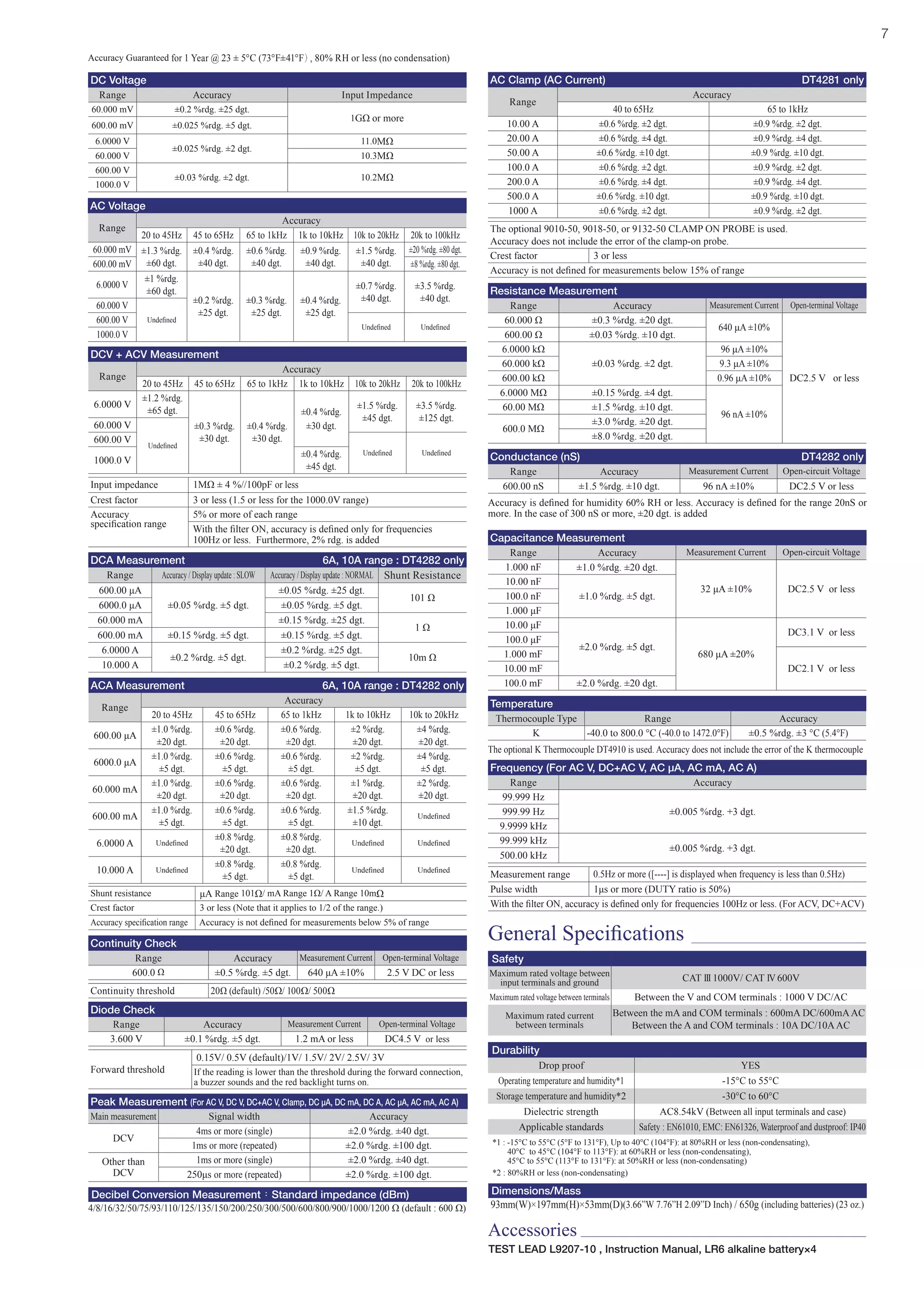 7
DC Voltage
Range Accuracy Input Impedance
60.000 mV ±0.2 %rdg. ±25 dgt.
1GΩ or more
600.00 mV ±0.025 %rdg. ±5 dgt.
6.0000 V
±0.025 %rdg. ±2 dgt.
11.0MΩ
60.000 V 10.3MΩ
600.00 V
±0.03 %rdg. ±2 dgt. 10.2MΩ
1000.0 V
AC Voltage
Range
Accuracy
20 to 45Hz 45 to 65Hz 65 to 1kHz 1k to 10kHz 10k to 20kHz 20k to 100kHz
60.000 mV ±1.3 %rdg.
±60 dgt.
±0.4 %rdg.
±40 dgt.
±0.6 %rdg.
±40 dgt.
±0.9 %rdg.
±40 dgt.
±1.5 %rdg.
±40 dgt.
±20 %rdg. ±80 dgt.
600.00 mV ±8 %rdg. ±80 dgt.
6.0000 V
±1 %rdg.
±60 dgt.
±0.2 %rdg.
±25 dgt.
±0.3 %rdg.
±25 dgt.
±0.4 %rdg.
±25 dgt.
±0.7 %rdg.
±40 dgt.
±3.5 %rdg.
±40 dgt.
60.000 V
Undefined600.00 V
Undefined Undefined
1000.0 V
DCV + ACV Measurement
Range
Accuracy
20 to 45Hz 45 to 65Hz 65 to 1kHz 1k to 10kHz 10k to 20kHz 20k to 100kHz
6.0000 V
±1.2 %rdg.
±65 dgt.
±0.3 %rdg.
±30 dgt.
±0.4 %rdg.
±30 dgt.
±0.4 %rdg.
±30 dgt.
±1.5 %rdg.
±45 dgt.
±3.5 %rdg.
±125 dgt.
60.000 V
Undefined
600.00 V
Undefined Undefined
1000.0 V
±0.4 %rdg.
±45 dgt.
Input impedance 1MΩ ± 4 %//100pF or less
Crest factor 3 or less (1.5 or less for the 1000.0V range)
Accuracy
specification range
5% or more of each range
With the filter ON, accuracy is defined only for frequencies
100Hz or less. Furthermore, 2% rdg. is added
DCA Measurement 6A, 10A range : DT4282 only
Range Accuracy / Display update : SLOW Accuracy / Display update : NORMAL Shunt Resistance
600.00 μA
±0.05 %rdg. ±5 dgt.
±0.05 %rdg. ±25 dgt.
101 Ω
6000.0 μA ±0.05 %rdg. ±5 dgt.
60.000 mA ±0.15 %rdg. ±25 dgt.
1 Ω
600.00 mA ±0.15 %rdg. ±5 dgt. ±0.15 %rdg. ±5 dgt.
6.0000 A
±0.2 %rdg. ±5 dgt.
±0.2 %rdg. ±25 dgt.
10m Ω
10.000 A ±0.2 %rdg. ±5 dgt.
ACA Measurement 6A, 10A range : DT4282 only
Range
Accuracy
20 to 45Hz 45 to 65Hz 65 to 1kHz 1k to 10kHz 10k to 20kHz
600.00 μA
±1.0 %rdg.
±20 dgt.
±0.6 %rdg.
±20 dgt.
±0.6 %rdg.
±20 dgt.
±2 %rdg.
±20 dgt.
±4 %rdg.
±20 dgt.
6000.0 μA
±1.0 %rdg.
±5 dgt.
±0.6 %rdg.
±5 dgt.
±0.6 %rdg.
±5 dgt.
±2 %rdg.
±5 dgt.
±4 %rdg.
±5 dgt.
60.000 mA
±1.0 %rdg.
±20 dgt.
±0.6 %rdg.
±20 dgt.
±0.6 %rdg.
±20 dgt.
±1 %rdg.
±20 dgt.
±2 %rdg.
±20 dgt.
600.00 mA
±1.0 %rdg.
±5 dgt.
±0.6 %rdg.
±5 dgt.
±0.6 %rdg.
±5 dgt.
±1.5 %rdg.
±10 dgt.
Undefined
6.0000 A Undefined
±0.8 %rdg.
±20 dgt.
±0.8 %rdg.
±20 dgt.
Undefined Undefined
10.000 A Undefined
±0.8 %rdg.
±5 dgt.
±0.8 %rdg.
±5 dgt.
Undefined Undefined
Shunt resistance μA Range 101Ω/ mA Range 1Ω/ A Range 10mΩ
Crest factor 3 or less (Note that it applies to 1/2 of the range.)
Accuracy specification range Accuracy is not defined for measurements below 5% of range
Continuity Check
Range Accuracy Measurement Current Open-terminal Voltage
600.0 Ω ±0.5 %rdg. ±5 dgt. 640 μA ±10% 2.5 V DC or less
Continuity threshold 20Ω (default) /50Ω/ 100Ω/ 500Ω
Capacitance Measurement
Range Accuracy Measurement Current Open-circuit Voltage
1.000 nF ±1.0 %rdg. ±20 dgt.
32 μA ±10% DC2.5 V or less
10.00 nF
±1.0 %rdg. ±5 dgt.100.0 nF
1.000 μF
10.00 μF
±2.0 %rdg. ±5 dgt.
680 μA ±20%
DC3.1 V or less
100.0 μF
1.000 mF
DC2.1 V or less10.00 mF
100.0 mF ±2.0 %rdg. ±20 dgt.
Resistance Measurement
Range Accuracy Measurement Current Open-terminal Voltage
60.000 Ω ±0.3 %rdg. ±20 dgt.
640 μA ±10%
DC2.5 V or less
600.00 Ω ±0.03 %rdg. ±10 dgt.
6.0000 kΩ
±0.03 %rdg. ±2 dgt.
96 μA ±10%
60.000 kΩ 9.3 μA ±10%
600.00 kΩ 0.96 μA ±10%
6.0000 MΩ ±0.15 %rdg. ±4 dgt.
96 nA ±10%
60.00 MΩ ±1.5 %rdg. ±10 dgt.
600.0 MΩ
±3.0 %rdg. ±20 dgt.
±8.0 %rdg. ±20 dgt.
AC Clamp (AC Current) DT4281 only
Range
Accuracy
40 to 65Hz 65 to 1kHz
10.00 A ±0.6 %rdg. ±2 dgt. ±0.9 %rdg. ±2 dgt.
20.00 A ±0.6 %rdg. ±4 dgt. ±0.9 %rdg. ±4 dgt.
50.00 A ±0.6 %rdg. ±10 dgt. ±0.9 %rdg. ±10 dgt.
100.0 A ±0.6 %rdg. ±2 dgt. ±0.9 %rdg. ±2 dgt.
200.0 A ±0.6 %rdg. ±4 dgt. ±0.9 %rdg. ±4 dgt.
500.0 A ±0.6 %rdg. ±10 dgt. ±0.9 %rdg. ±10 dgt.
1000 A ±0.6 %rdg. ±2 dgt. ±0.9 %rdg. ±2 dgt.
The optional 9010-50, 9018-50, or 9132-50 CLAMP ON PROBE is used.
Accuracy does not include the error of the clamp-on probe.
Crest factor 3 or less
Accuracy is not defined for measurements below 15% of range
Conductance (nS) DT4282 only
Range Accuracy Measurement Current Open-circuit Voltage
600.00 nS ±1.5 %rdg. ±10 dgt. 96 nA ±10% DC2.5 V or less
Accuracy is defined for humidity 60% RH or less. Accuracy is defined for the range 20nS or
more. In the case of 300 nS or more, ±20 dgt. is added
Diode Check
Range Accuracy Measurement Current Open-terminal Voltage
3.600 V ±0.1 %rdg. ±5 dgt. 1.2 mA or less DC4.5 V or less
Forward threshold
0.15V/ 0.5V (default)/1V/ 1.5V/ 2V/ 2.5V/ 3V
If the reading is lower than the threshold during the forward connection,
a buzzer sounds and the red backlight turns on.
Peak Measurement (For AC V, DC V, DC+AC V, Clamp, DC μA, DC mA, DC A, AC μA, AC mA, AC A)
Main measurement Signal width Accuracy
DCV
4ms or more (single) ±2.0 %rdg. ±40 dgt.
1ms or more (repeated) ±2.0 %rdg. ±100 dgt.
Other than
DCV
1ms or more (single) ±2.0 %rdg. ±40 dgt.
250μs or more (repeated) ±2.0 %rdg. ±100 dgt.
4/8/16/32/50/75/93/110/125/135/150/200/250/300/500/600/800/900/1000/1200 Ω (default : 600 Ω)
Decibel Conversion Measurement：Standard impedance (dBm)
93mm(W)×197mm(H)×53mm(D)(3.66”W 7.76”H 2.09”D Inch) / 650g (including batteries) (23 oz.)
Dimensions/Mass
Durability
Drop proof YES
Operating temperature and humidity*1 -15°C to 55°C
Storage temperature and humidity*2 -30°C to 60°C
Dielectric strength AC8.54kV (Between all input terminals and case)
Applicable standards Safety : EN61010, EMC: EN61326, Waterproof and dustproof: IP40
*1 : -15°C to 55°C (5°F to 131°F), Up to 40°C (104°F): at 80%RH or less (non-condensating),
40°C to 45°C (104°F to 113°F): at 60%RH or less (non-condensating),
45°C to 55°C (113°F to 131°F): at 50%RH or less (non-condensating)
*2 : 80%RH or less (non-condensating)
General Specifications
Accessories
Safety
Maximum rated voltage between
input terminals and ground CAT III 1000V/ CAT IV 600V
Maximum rated voltage between terminals Between the V and COM terminals : 1000 V DC/AC
Maximum rated current
between terminals
Between the mA and COM terminals : 600mA DC/600mAAC
Between the A and COM terminals : 10A DC/10AAC
Temperature
Thermocouple Type Range Accuracy
K -40.0 to 800.0 °C (-40.0 to 1472.0°F) ±0.5 %rdg. ±3 °C (5.4°F)
The optional K Thermocouple DT4910 is used. Accuracy does not include the error of the K thermocouple
Frequency (For AC V, DC+AC V, AC μA, AC mA, AC A)
Range Accuracy
99.999 Hz
±0.005 %rdg. +3 dgt.999.99 Hz
9.9999 kHz
99.999 kHz
±0.005 %rdg. +3 dgt.
500.00 kHz
Measurement range 0.5Hz or more ([----] is displayed when frequency is less than 0.5Hz)
Pulse width 1μs or more (DUTY ratio is 50%)
With the filter ON, accuracy is defined only for frequencies 100Hz or less. (For ACV, DC+ACV)
TEST LEAD L9207-10 , Instruction Manual, LR6 alkaline battery×4
Accuracy Guaranteed for 1 Year @ 23 ± 5°C (73°F±41°F）, 80% RH or less (no condensation)
 