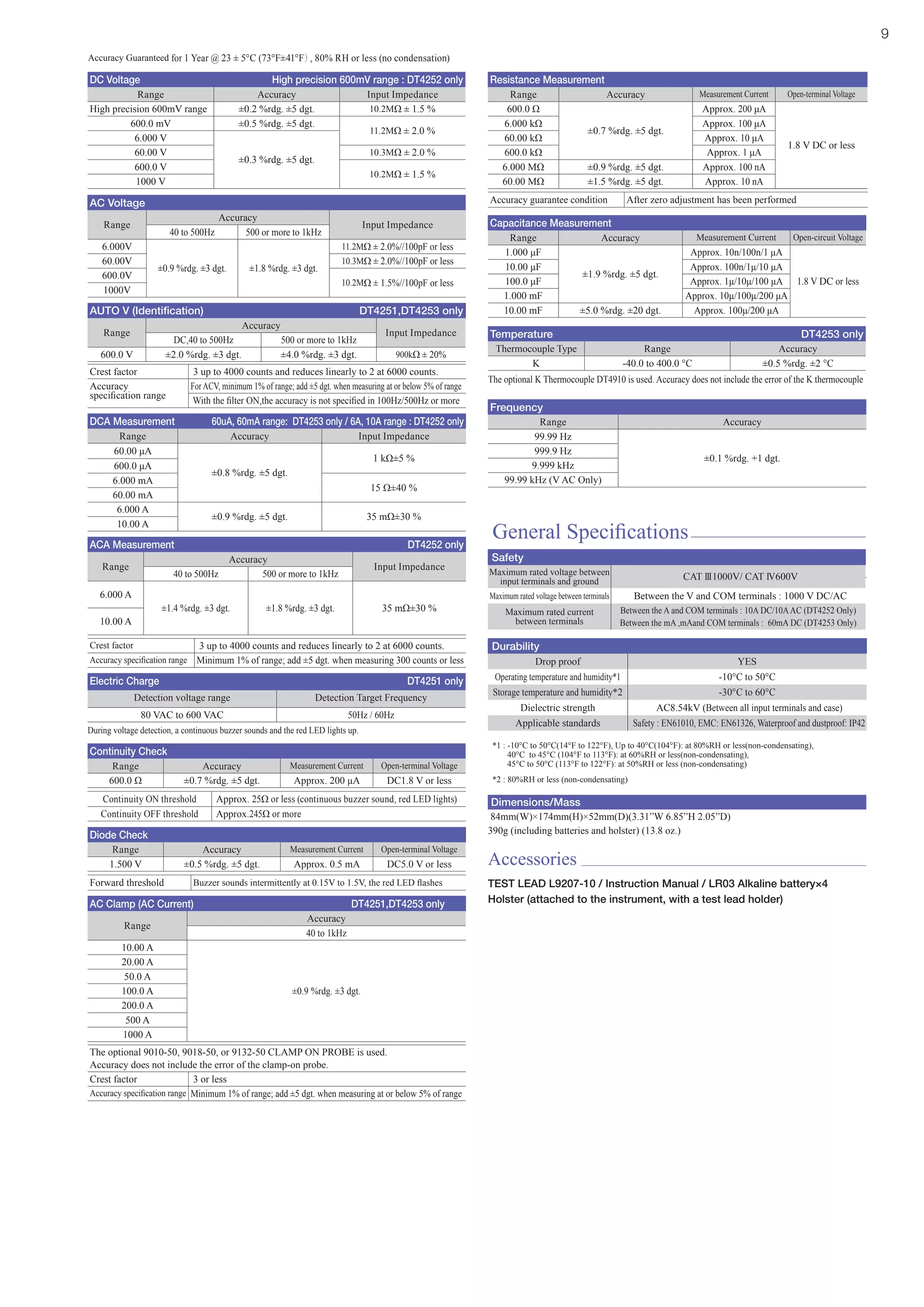 9
DC Voltage High precision 600mV range : DT4252 only
Range Accuracy Input Impedance
High precision 600mV range ±0.2 %rdg. ±5 dgt. 10.2MΩ ± 1.5 %
600.0 mV ±0.5 %rdg. ±5 dgt.
11.2MΩ ± 2.0 %
6.000 V
±0.3 %rdg. ±5 dgt.
60.00 V 10.3MΩ ± 2.0 %
600.0 V
10.2MΩ ± 1.5 %
1000 V
AUTO V (Identification) DT4251,DT4253 only
Range
Accuracy
Input Impedance
DC,40 to 500Hz 500 or more to 1kHz
600.0 V ±2.0 %rdg. ±3 dgt. ±4.0 %rdg. ±3 dgt. 900kΩ ± 20%
AC Voltage
Range
Accuracy
Input Impedance
40 to 500Hz 500 or more to 1kHz
6.000V
±0.9 %rdg. ±3 dgt. ±1.8 %rdg. ±3 dgt.
11.2MΩ ± 2.0%//100pF or less
60.00V 10.3MΩ ± 2.0%//100pF or less
600.0V
10.2MΩ ± 1.5%//100pF or less
1000V
Crest factor 3 up to 4000 counts and reduces linearly to 2 at 6000 counts.
Accuracy
specification range
For ACV, minimum 1% of range; add ±5 dgt. when measuring at or below 5% of range
With the filter ON,the accuracy is not specified in 100Hz/500Hz or more
DCA Measurement 60uA, 60mA range: DT4253 only / 6A, 10A range : DT4252 only
Range Accuracy Input Impedance
60.00 μA
±0.8 %rdg. ±5 dgt.
1 kΩ±5 %
600.0 μA
6.000 mA
15 Ω±40 %
60.00 mA
6.000 A
±0.9 %rdg. ±5 dgt. 35 mΩ±30 %
10.00 A
ACA Measurement DT4252 only
Range
Accuracy
Input Impedance
40 to 500Hz 500 or more to 1kHz
6.000 A
±1.4 %rdg. ±3 dgt. ±1.8 %rdg. ±3 dgt. 35 mΩ±30 %
10.00 A
Crest factor 3 up to 4000 counts and reduces linearly to 2 at 6000 counts.
Accuracy specification range Minimum 1% of range; add ±5 dgt. when measuring 300 counts or less
Temperature DT4253 only
Thermocouple Type Range Accuracy
K -40.0 to 400.0 °C ±0.5 %rdg. ±2 °C
The optional K Thermocouple DT4910 is used. Accuracy does not include the error of the K thermocouple
Resistance Measurement
Range Accuracy Measurement Current Open-terminal Voltage
600.0 Ω
±0.7 %rdg. ±5 dgt.
Approx. 200 μA
1.8 V DC or less
6.000 kΩ Approx. 100 μA
60.00 kΩ Approx. 10 μA
600.0 kΩ Approx. 1 μA
6.000 MΩ ±0.9 %rdg. ±5 dgt. Approx. 100 nA
60.00 MΩ ±1.5 %rdg. ±5 dgt. Approx. 10 nA
Accuracy guarantee condition After zero adjustment has been performed
Electric Charge DT4251 only
Detection voltage range Detection Target Frequency
80 VAC to 600 VAC 50Hz / 60Hz
During voltage detection, a continuous buzzer sounds and the red LED lights up.
Capacitance Measurement
Range Accuracy Measurement Current Open-circuit Voltage
1.000 μF
±1.9 %rdg. ±5 dgt.
Approx. 10n/100n/1 μA
1.8 V DC or less
10.00 μF Approx. 100n/1μ/10 μA
100.0 μF Approx. 1μ/10μ/100 μA
1.000 mF Approx. 10μ/100μ/200 μA
10.00 mF ±5.0 %rdg. ±20 dgt. Approx. 100μ/200 μA
Continuity Check
Range Accuracy Measurement Current Open-terminal Voltage
600.0 Ω ±0.7 %rdg. ±5 dgt. Approx. 200 μA DC1.8 V or less
Continuity ON threshold Approx. 25Ω or less (continuous buzzer sound, red LED lights)
Continuity OFF threshold Approx.245Ω or more
Diode Check
Range Accuracy Measurement Current Open-terminal Voltage
1.500 V ±0.5 %rdg. ±5 dgt. Approx. 0.5 mA DC5.0 V or less
Forward threshold Buzzer sounds intermittently at 0.15V to 1.5V, the red LED flashes
General Specifications
AC Clamp (AC Current) DT4251,DT4253 only
Range
Accuracy
40 to 1kHz
10.00 A
±0.9 %rdg. ±3 dgt.
20.00 A
50.0 A
100.0 A
200.0 A
500 A
1000 A
The optional 9010-50, 9018-50, or 9132-50 CLAMP ON PROBE is used.
Accuracy does not include the error of the clamp-on probe.
Crest factor 3 or less
Accuracy specification range Minimum 1% of range; add ±5 dgt. when measuring at or below 5% of range
Frequency
Range Accuracy
99.99 Hz
±0.1 %rdg. +1 dgt.
999.9 Hz
9.999 kHz
99.99 kHz (V AC Only)
Safety
Maximum rated voltage between
input terminals and ground CAT III1000V/ CAT IV600V
Maximum rated voltage between terminals Between the V and COM terminals : 1000 V DC/AC
Maximum rated current
between terminals
Between the A and COM terminals : 10A DC/10AAC (DT4252 Only)
Between the mA ,mAand COM terminals : 60mA DC (DT4253 Only)
Durability
Drop proof YES
Operating temperature and humidity*1 -10°C to 50°C
Storage temperature and humidity*2 -30°C to 60°C
Dielectric strength AC8.54kV (Between all input terminals and case)
Applicable standards Safety : EN61010, EMC: EN61326, Waterproof and dustproof: IP42
*1 : -10°C to 50°C(14°F to 122°F), Up to 40°C(104°F): at 80%RH or less(non-condensating),
40°C to 45°C (104°F to 113°F): at 60%RH or less(non-condensating),
45°C to 50°C (113°F to 122°F): at 50%RH or less (non-condensating)
*2 : 80%RH or less (non-condensating)
TEST LEAD L9207-10 / Instruction Manual / LR03 Alkaline battery×4
Holster (attached to the instrument, with a test lead holder)
Accuracy Guaranteed for 1 Year @ 23 ± 5°C (73°F±41°F）, 80% RH or less (no condensation)
84mm(W)×174mm(H)×52mm(D)(3.31”W 6.85”H 2.05”D)
390g (including batteries and holster) (13.8 oz.)
Dimensions/Mass
Accessories
 