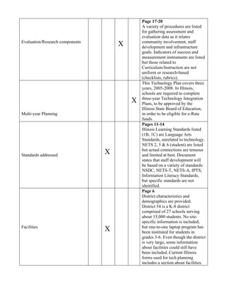 Page 17-20
                                             A variety of procedures are listed
                                             for gathering assessment and
                                             evaluation data as it relates
Evaluation/Research components               community involvement, staff
                                     X       development and infrastructure
                                             goals. Indicators of success and
                                             measurement instruments are listed
                                             but those related to
                                             Curriculum/Instruction are not
                                             uniform or research-based
                                             (checklists, rubrics).
                                             This Technology Plan covers three
                                             years, 2005-2008. In Illinois,
                                             schools are required to complete
                                             three-year Technology Integration
                                         X   Plans, to be approved by the
                                             Illinois State Board of Education,
Multi-year Planning                          in order to be eligible for e-Rate
                                             funds.
                                             Pages 11-14
                                             Illinois Learning Standards listed
                                             (1B, 1C) are Language Arts
                                             Standards, unrelated to technology.
                                             NETS 2, 5 & 6 (student) are listed
                                             but actual connections are tenuous
Standards addressed
                                 X           and limited at best. Document
                                             states that staff development will
                                             be based on a variety of standards:
                                             NSDC, NETS-T, NETS-A, IPTS,
                                             Information Literacy Standards,
                                             but specific standards are not
                                             identified.
                                             Page 6
                                             District characteristics and
                                             demographics are provided.
                                             District 54 is a K-8 district
                                             comprised of 27 schools serving
                                             about 15,000 students. No site-
                                             specific information is included,
Facilities                                   but one-to-one laptop program has
                                 X           been instituted for students in
                                             grades 3-6. Even though the district
                                             is very large, some information
                                             about facilities could still have
                                             been included. Current Illinois
                                             forms used for tech planning
                                             includes a section about facilities.
 