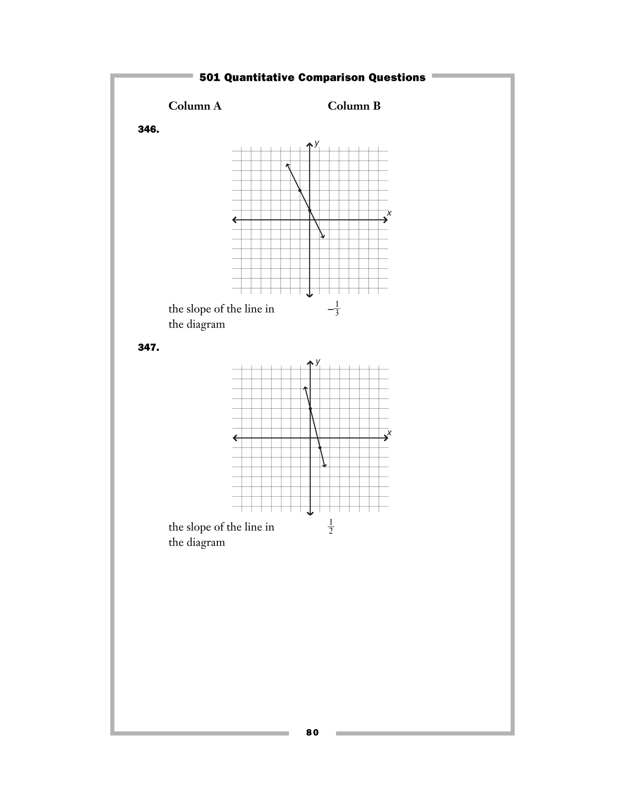 Column A Column B
346.
the slope of the line in −ᎏ
1
3
ᎏ
the diagram
347.
the slope of the line in ᎏ
1
2
ᎏ
the diagram
x
y
x
y
80
501 Quantitative Comparison Questions
 