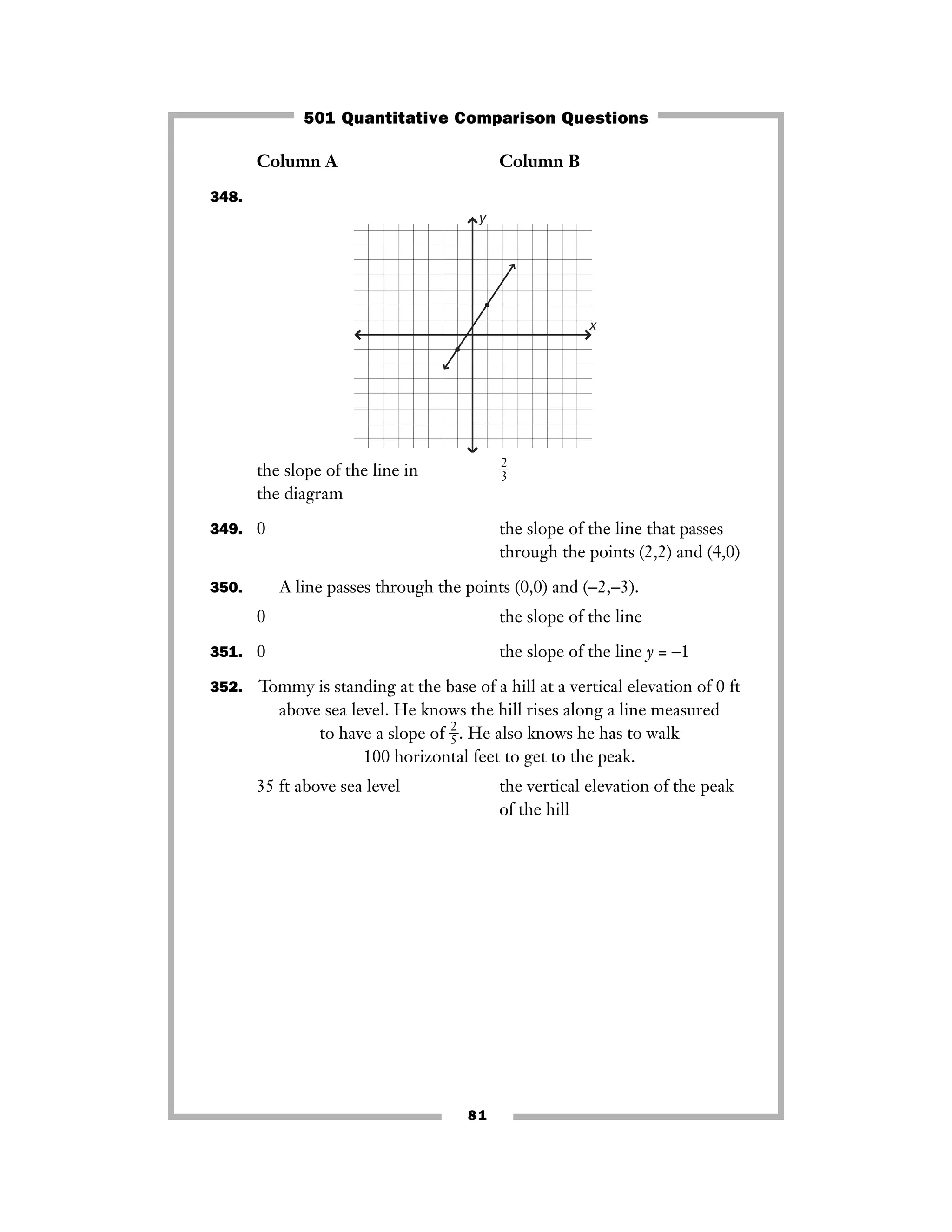 81
Column A Column B
348.
the slope of the line in ᎏ
2
3
ᎏ
the diagram
349. 0 the slope of the line that passes
through the points (2,2) and (4,0)
350. A line passes through the points (0,0) and (−2,−3).
0 the slope of the line
351. 0 the slope of the line y = −1
352. Tommy is standing at the base of a hill at a vertical elevation of 0 ft
above sea level. He knows the hill rises along a line measured
to have a slope of ᎏ
2
5
ᎏ. He also knows he has to walk
100 horizontal feet to get to the peak.
35 ft above sea level the vertical elevation of the peak
of the hill
x
y
501 Quantitative Comparison Questions
 