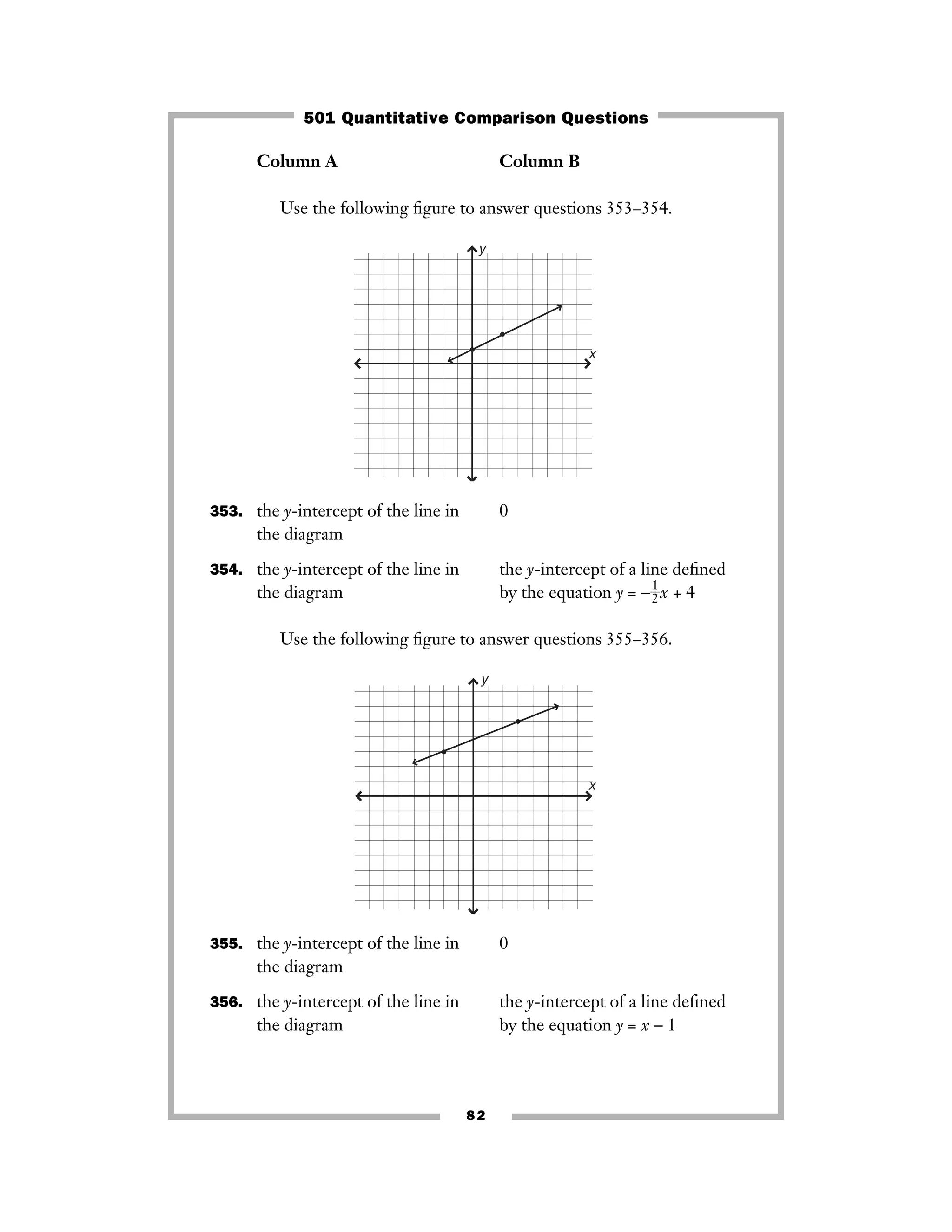 Column A Column B
Use the following ﬁgure to answer questions 353–354.
353. the y-intercept of the line in 0
the diagram
354. the y-intercept of the line in the y-intercept of a line deﬁned
the diagram by the equation y = −ᎏ
1
2
ᎏx + 4
Use the following ﬁgure to answer questions 355–356.
355. the y-intercept of the line in 0
the diagram
356. the y-intercept of the line in the y-intercept of a line deﬁned
the diagram by the equation y = x − 1
x
y
x
y
82
501 Quantitative Comparison Questions
 