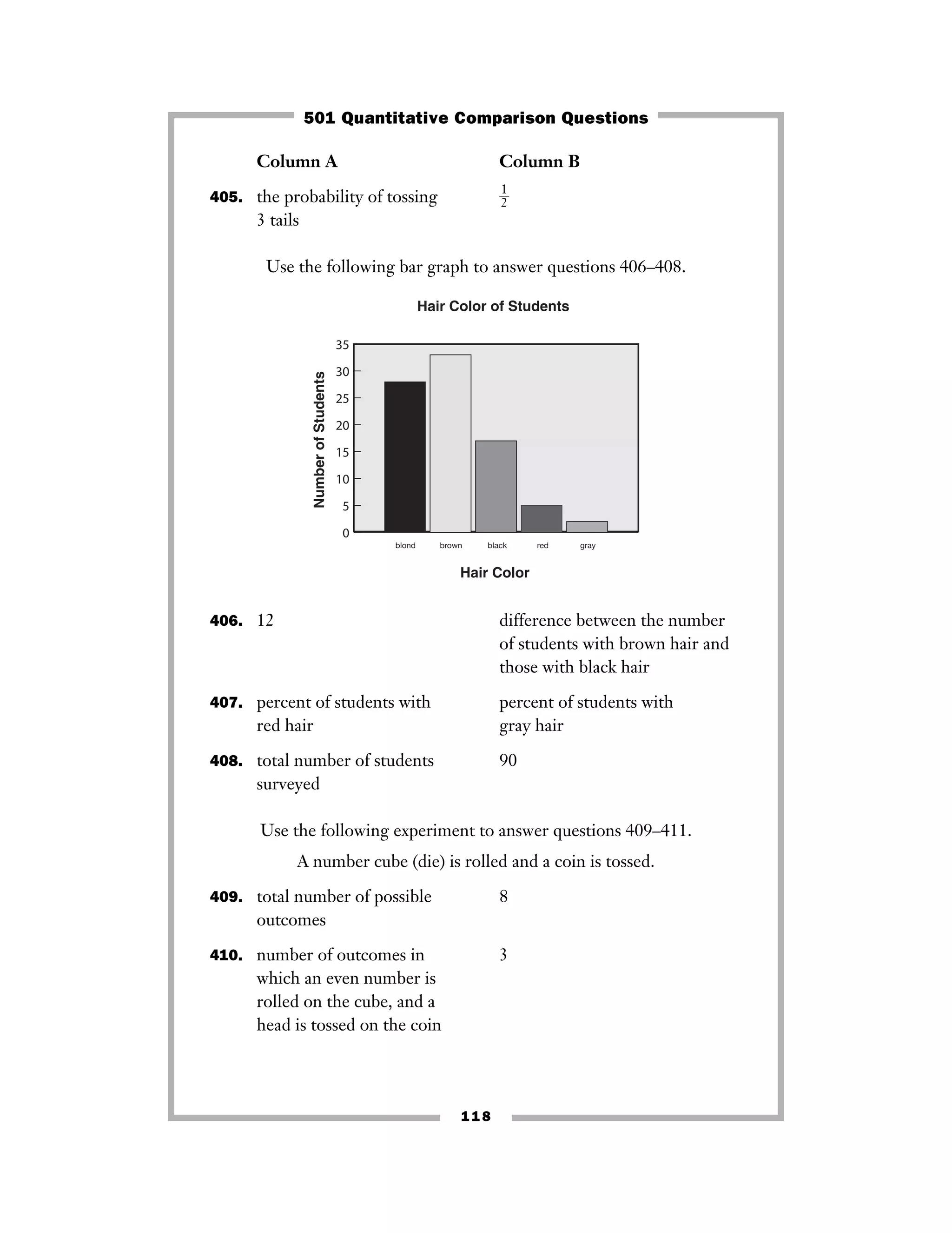 Column A Column B
405. the probability of tossing ᎏ
1
2
ᎏ
3 tails
Use the following bar graph to answer questions 406–408.
406. 12 difference between the number
of students with brown hair and
those with black hair
407. percent of students with percent of students with
red hair gray hair
408. total number of students 90
surveyed
Use the following experiment to answer questions 409–411.
A number cube (die) is rolled and a coin is tossed.
409. total number of possible 8
outcomes
410. number of outcomes in 3
which an even number is
rolled on the cube, and a
head is tossed on the coin
0
5
10
15
20
25
30
35
NumberofStudents
Hair Color of Students
Hair Color
blond brown black red gray
118
501 Quantitative Comparison Questions
 