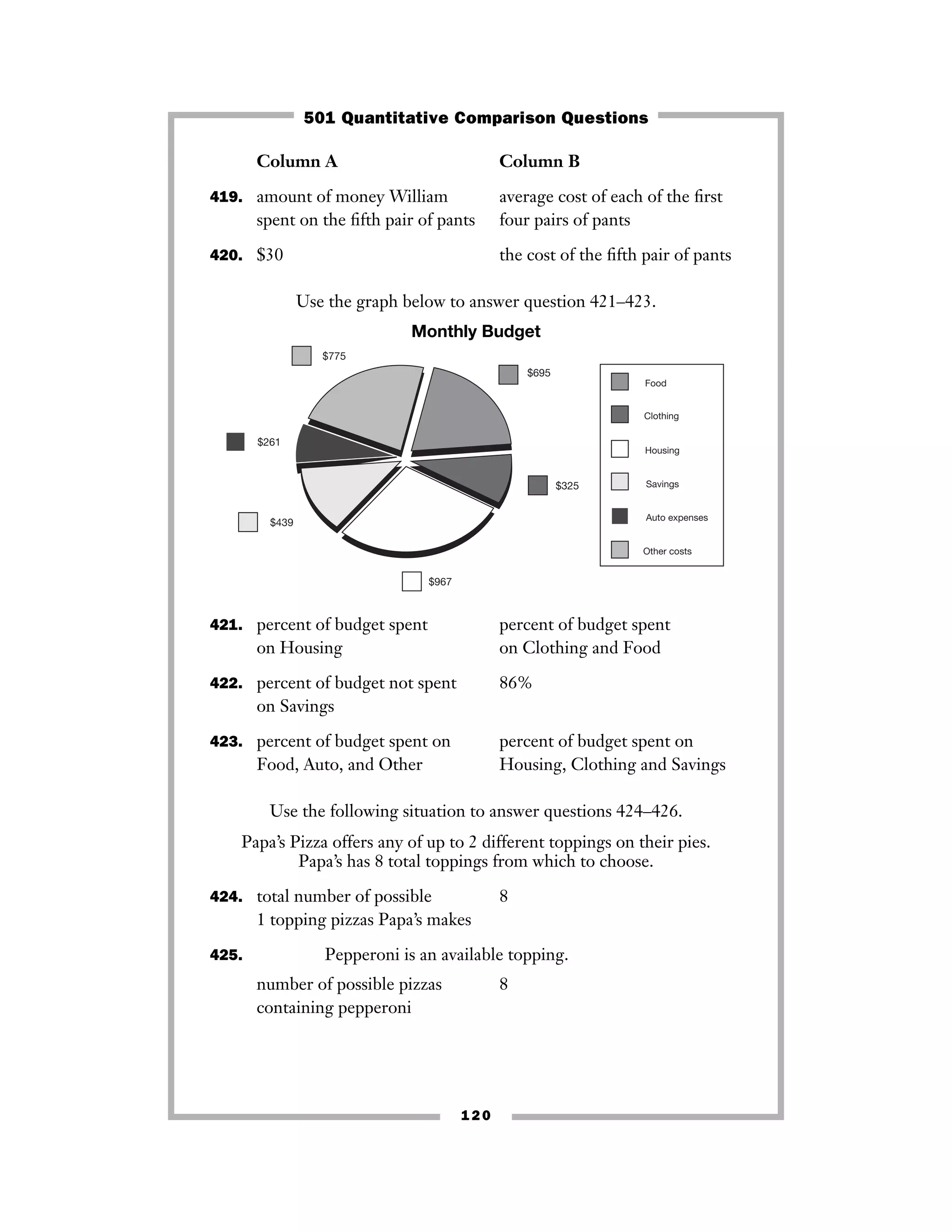 Column A Column B
419. amount of money William average cost of each of the ﬁrst
spent on the ﬁfth pair of pants four pairs of pants
420. $30 the cost of the ﬁfth pair of pants
Use the graph below to answer question 421–423.
Monthly Budget
421. percent of budget spent percent of budget spent
on Housing on Clothing and Food
422. percent of budget not spent 86%
on Savings
423. percent of budget spent on percent of budget spent on
Food, Auto, and Other Housing, Clothing and Savings
Use the following situation to answer questions 424–426.
Papa’s Pizza offers any of up to 2 different toppings on their pies.
Papa’s has 8 total toppings from which to choose.
424. total number of possible 8
1 topping pizzas Papa’s makes
425. Pepperoni is an available topping.
number of possible pizzas 8
containing pepperoni
$695
$325
$967
$439
$261
$775
Food
Clothing
Housing
Savings
Auto expenses
Other costs
120
501 Quantitative Comparison Questions
 