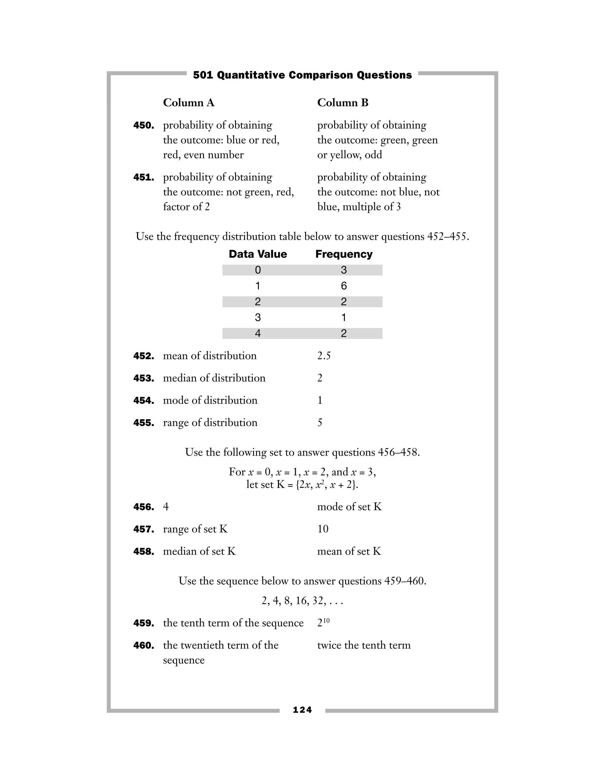 Column A Column B
450. probability of obtaining probability of obtaining
the outcome: blue or red, the outcome: green, green
red, even number or yellow, odd
451. probability of obtaining probability of obtaining
the outcome: not green, red, the outcome: not blue, not
factor of 2 blue, multiple of 3
Use the frequency distribution table below to answer questions 452–455.
Data Value Frequency
0 3
1 6
2 2
3 1
4 2
452. mean of distribution 2.5
453. median of distribution 2
454. mode of distribution 1
455. range of distribution 5
Use the following set to answer questions 456–458.
For x = 0, x = 1, x = 2, and x = 3,
let set K = {2x, x2
, x + 2}.
456. 4 mode of set K
457. range of set K 10
458. median of set K mean of set K
Use the sequence below to answer questions 459–460.
2, 4, 8, 16, 32, . . .
459. the tenth term of the sequence 210
460. the twentieth term of the twice the tenth term
sequence
124
501 Quantitative Comparison Questions
 