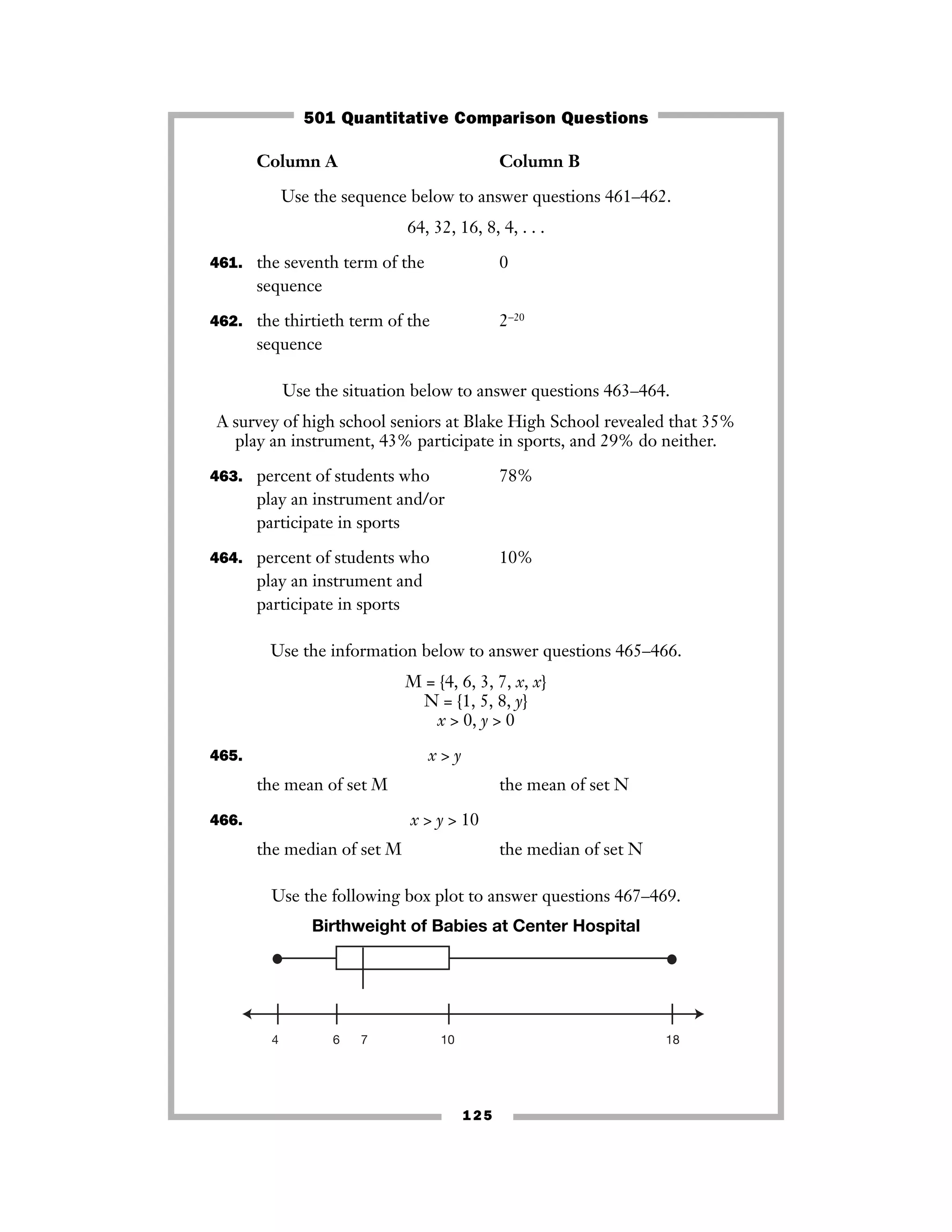 125
Column A Column B
Use the sequence below to answer questions 461–462.
64, 32, 16, 8, 4, . . .
461. the seventh term of the 0
sequence
462. the thirtieth term of the 2−20
sequence
Use the situation below to answer questions 463–464.
A survey of high school seniors at Blake High School revealed that 35%
play an instrument, 43% participate in sports, and 29% do neither.
463. percent of students who 78%
play an instrument and/or
participate in sports
464. percent of students who 10%
play an instrument and
participate in sports
Use the information below to answer questions 465–466.
M = {4, 6, 3, 7, x, x}
N = {1, 5, 8, y}
x > 0, y > 0
465. x > y
the mean of set M the mean of set N
466. x > y > 10
the median of set M the median of set N
Use the following box plot to answer questions 467–469.
Birthweight of Babies at Center Hospital
4 6 7 10 18
501 Quantitative Comparison Questions
 