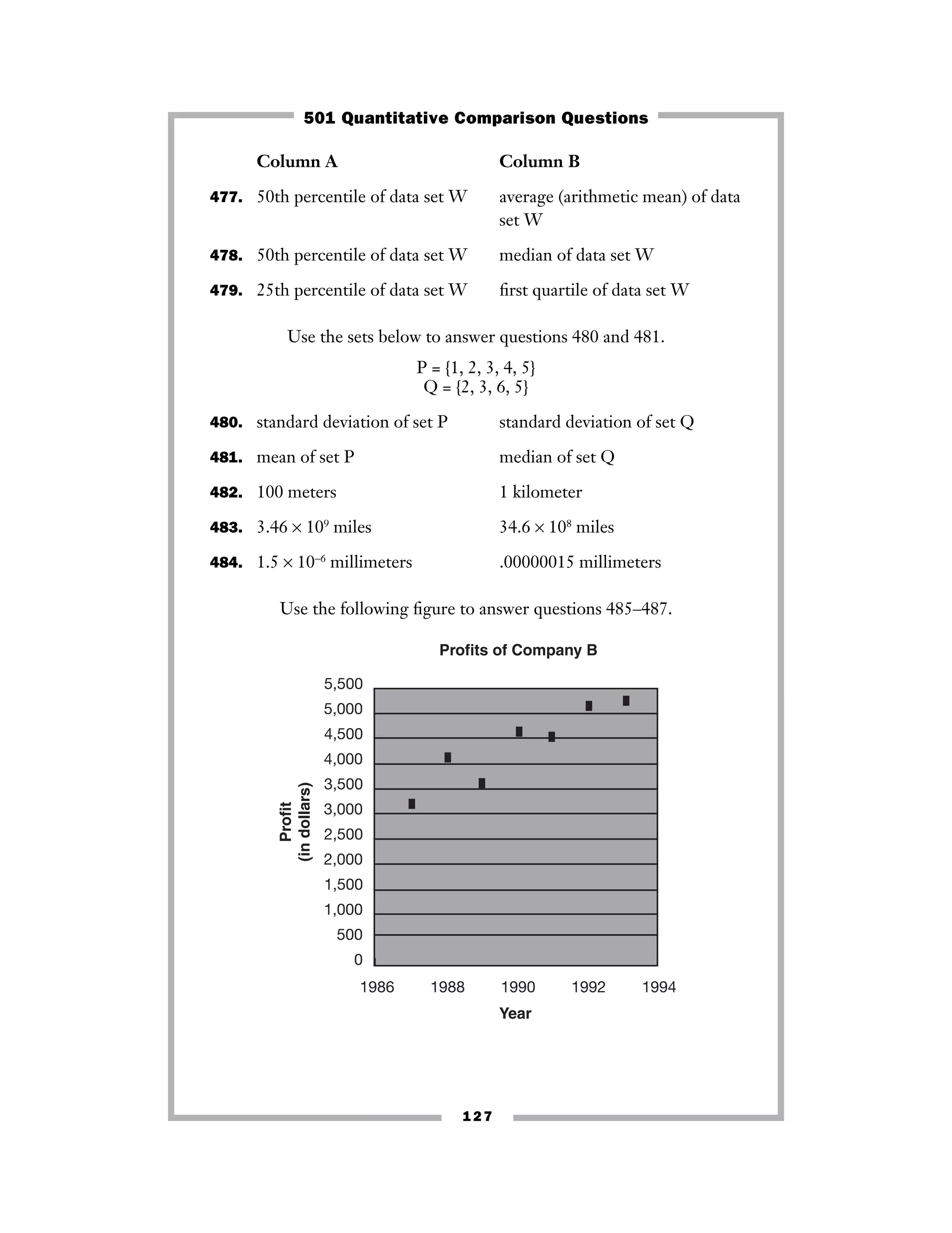 127
Column A Column B
477. 50th percentile of data set W average (arithmetic mean) of data
set W
478. 50th percentile of data set W median of data set W
479. 25th percentile of data set W ﬁrst quartile of data set W
Use the sets below to answer questions 480 and 481.
P = {1, 2, 3, 4, 5}
Q = {2, 3, 6, 5}
480. standard deviation of set P standard deviation of set Q
481. mean of set P median of set Q
482. 100 meters 1 kilometer
483. 3.46 × 109
miles 34.6 × 108
miles
484. 1.5 × 10−6
millimeters .00000015 millimeters
Use the following ﬁgure to answer questions 485–487.
0
1,000
2,000
3,000
4,000
5,000
1986 1988 1990 1992 1994
500
1,500
2,500
3,500
4,500
5,500
Profit
(indollars)
Profits of Company B
Year
501 Quantitative Comparison Questions
 