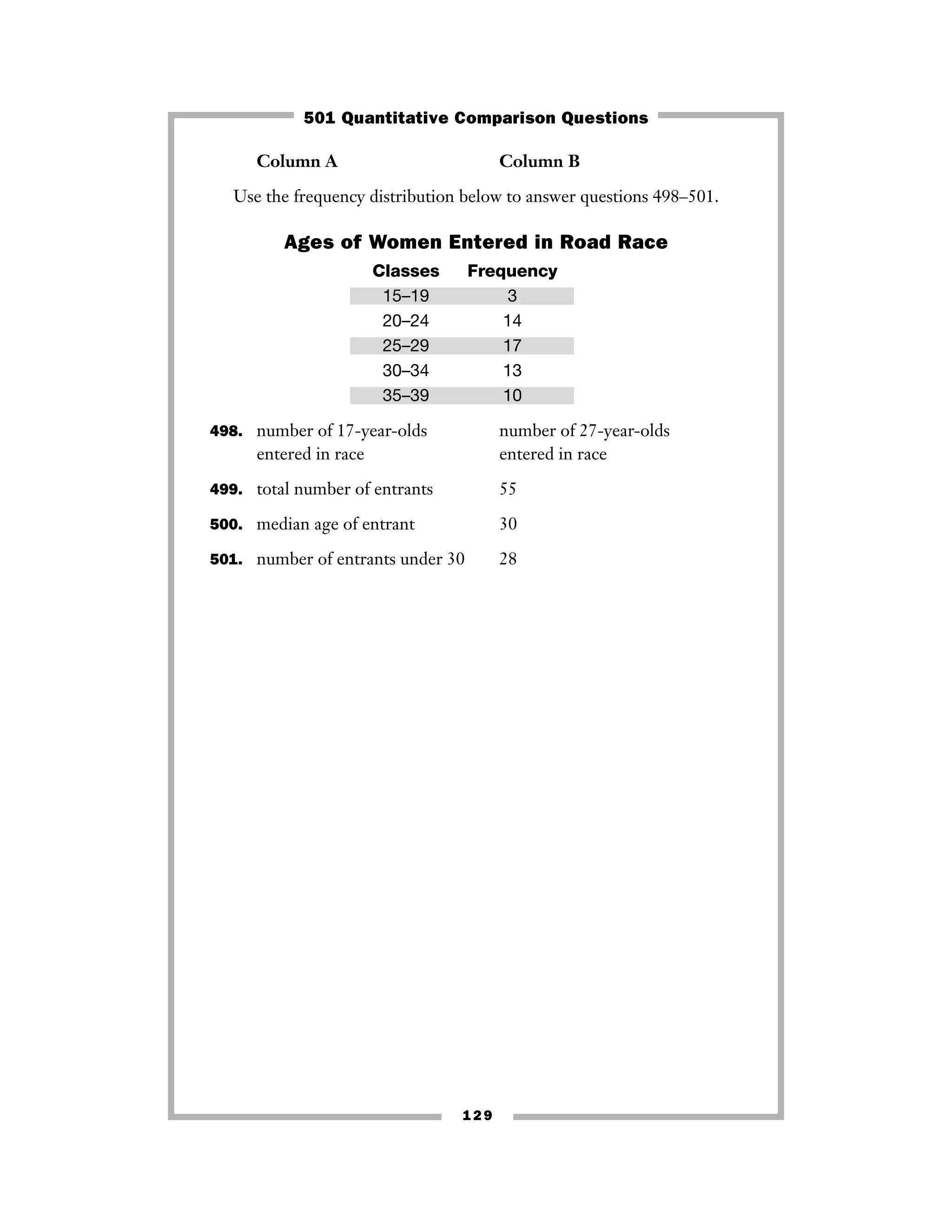 129
Column A Column B
Use the frequency distribution below to answer questions 498–501.
Ages of Women Entered in Road Race
Classes Frequency
15–19 3
20–24 14
25–29 17
30–34 13
35–39 10
498. number of 17-year-olds number of 27-year-olds
entered in race entered in race
499. total number of entrants 55
500. median age of entrant 30
501. number of entrants under 30 28
501 Quantitative Comparison Questions
 