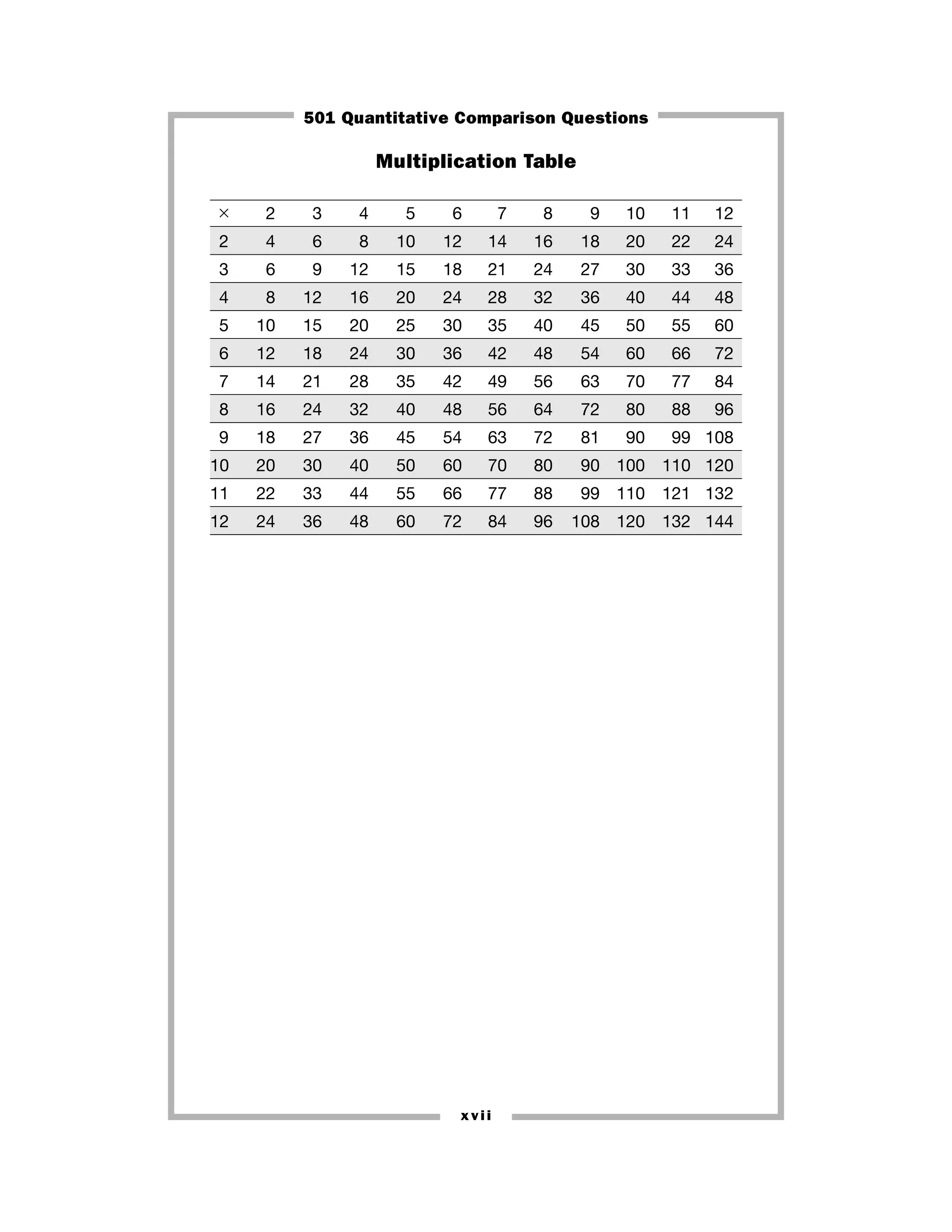 xvii
Multiplication Table
× 2 3 4 5 6 7 8 9 10 11 12
2 4 6 8 10 12 14 16 18 20 22 24
3 6 9 12 15 18 21 24 27 30 33 36
4 8 12 16 20 24 28 32 36 40 44 48
5 10 15 20 25 30 35 40 45 50 55 60
6 12 18 24 30 36 42 48 54 60 66 72
7 14 21 28 35 42 49 56 63 70 77 84
8 16 24 32 40 48 56 64 72 80 88 96
9 18 27 36 45 54 63 72 81 90 99 108
10 20 30 40 50 60 70 80 90 100 110 120
11 22 33 44 55 66 77 88 99 110 121 132
12 24 36 48 60 72 84 96 108 120 132 144
501 Quantitative Comparison Questions
 
