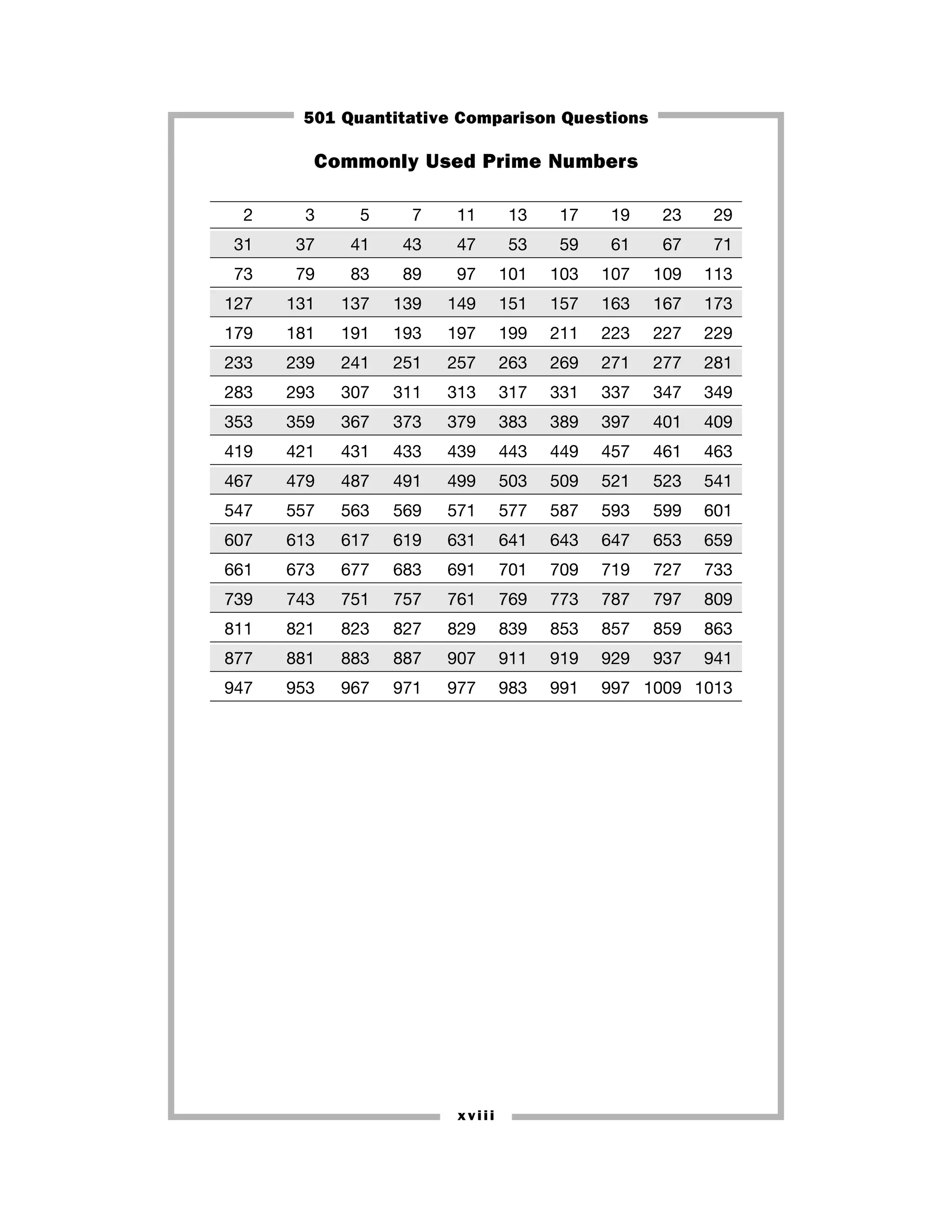 Commonly Used Prime Numbers
2 3 5 7 11 13 17 19 23 29
31 37 41 43 47 53 59 61 67 71
73 79 83 89 97 101 103 107 109 113
127 131 137 139 149 151 157 163 167 173
179 181 191 193 197 199 211 223 227 229
233 239 241 251 257 263 269 271 277 281
283 293 307 311 313 317 331 337 347 349
353 359 367 373 379 383 389 397 401 409
419 421 431 433 439 443 449 457 461 463
467 479 487 491 499 503 509 521 523 541
547 557 563 569 571 577 587 593 599 601
607 613 617 619 631 641 643 647 653 659
661 673 677 683 691 701 709 719 727 733
739 743 751 757 761 769 773 787 797 809
811 821 823 827 829 839 853 857 859 863
877 881 883 887 907 911 919 929 937 941
947 953 967 971 977 983 991 997 1009 1013
xviii
501 Quantitative Comparison Questions
 