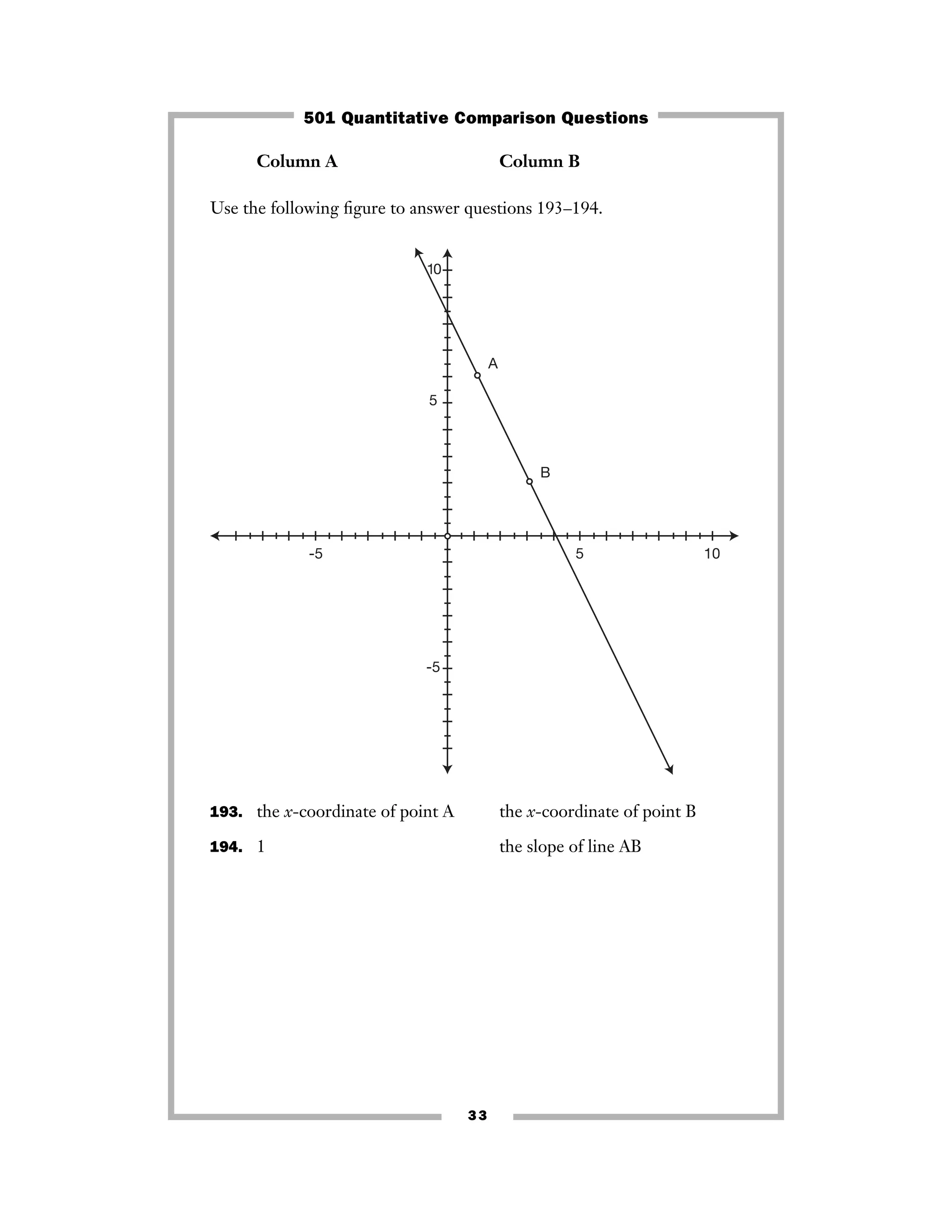 33
Column A Column B
Use the following ﬁgure to answer questions 193–194.
193. the x-coordinate of point A the x-coordinate of point B
194. 1 the slope of line AB
-5 5 10
-5
5
10
A
B
501 Quantitative Comparison Questions
 