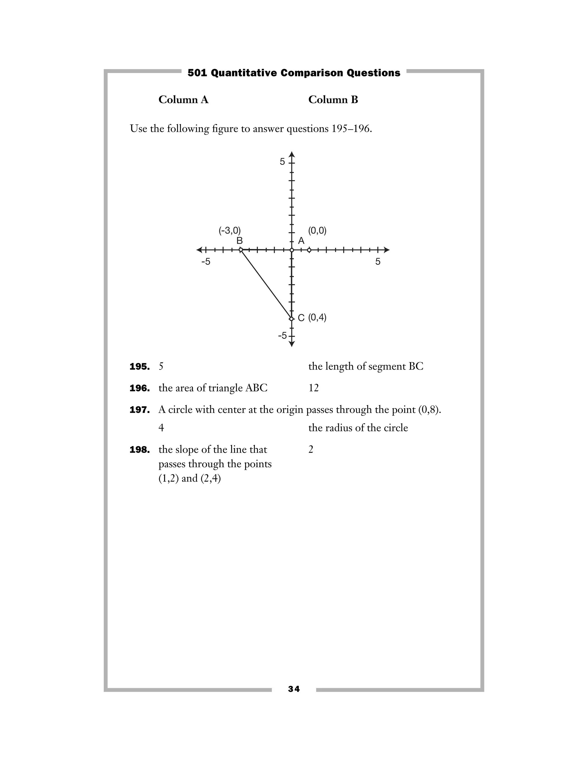 Column A Column B
Use the following ﬁgure to answer questions 195–196.
195. 5 the length of segment BC
196. the area of triangle ABC 12
197. A circle with center at the origin passes through the point (0,8).
4 the radius of the circle
198. the slope of the line that 2
passes through the points
(1,2) and (2,4)
-5 5
-5
5
AB
C
(0,0)
(0,4)
(-3,0)
34
501 Quantitative Comparison Questions
 
