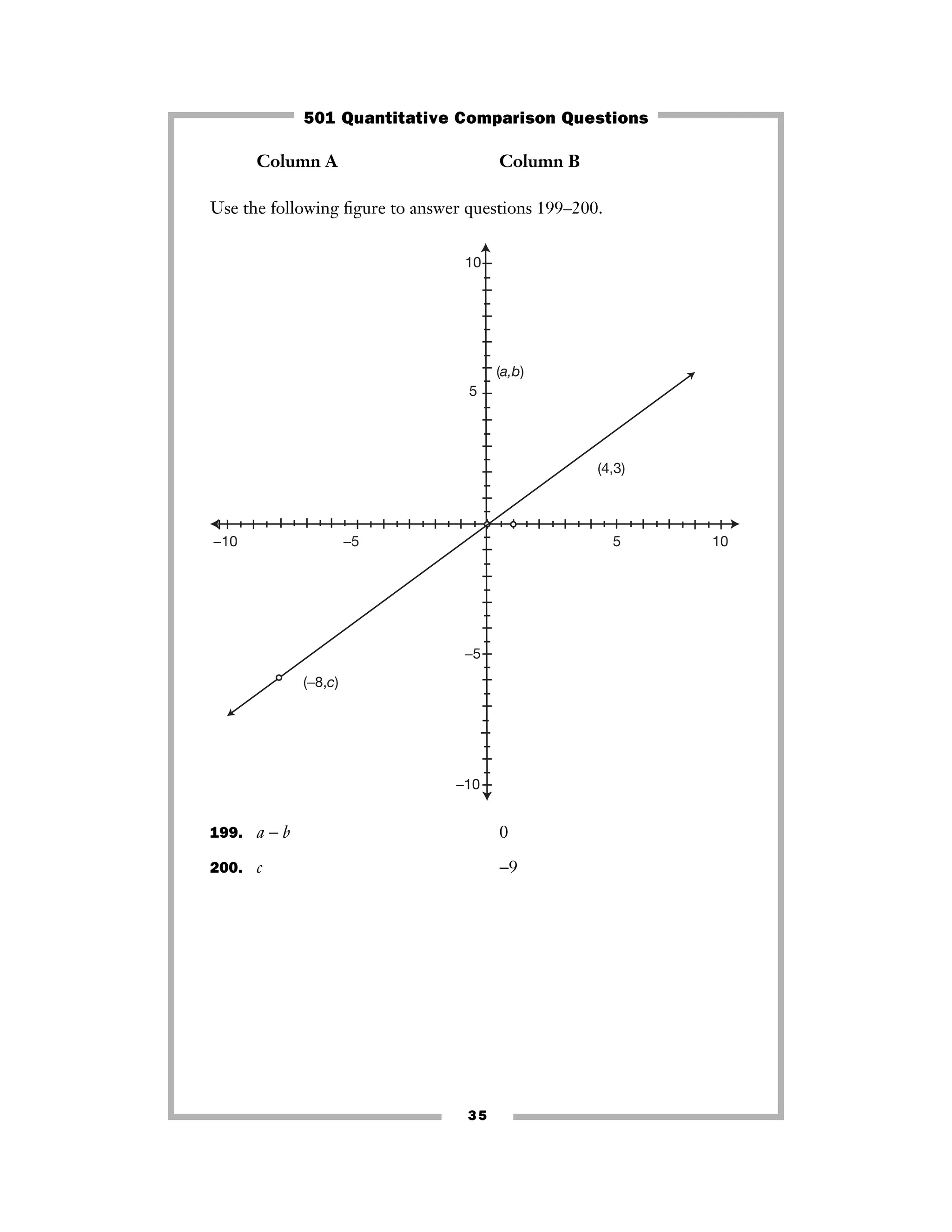 35
Column A Column B
Use the following ﬁgure to answer questions 199–200.
199. a − b 0
200. c −9
5
−5
5
10
10
−10
−5−10
(4,3)
(a,b)
(−8,c)
501 Quantitative Comparison Questions
 