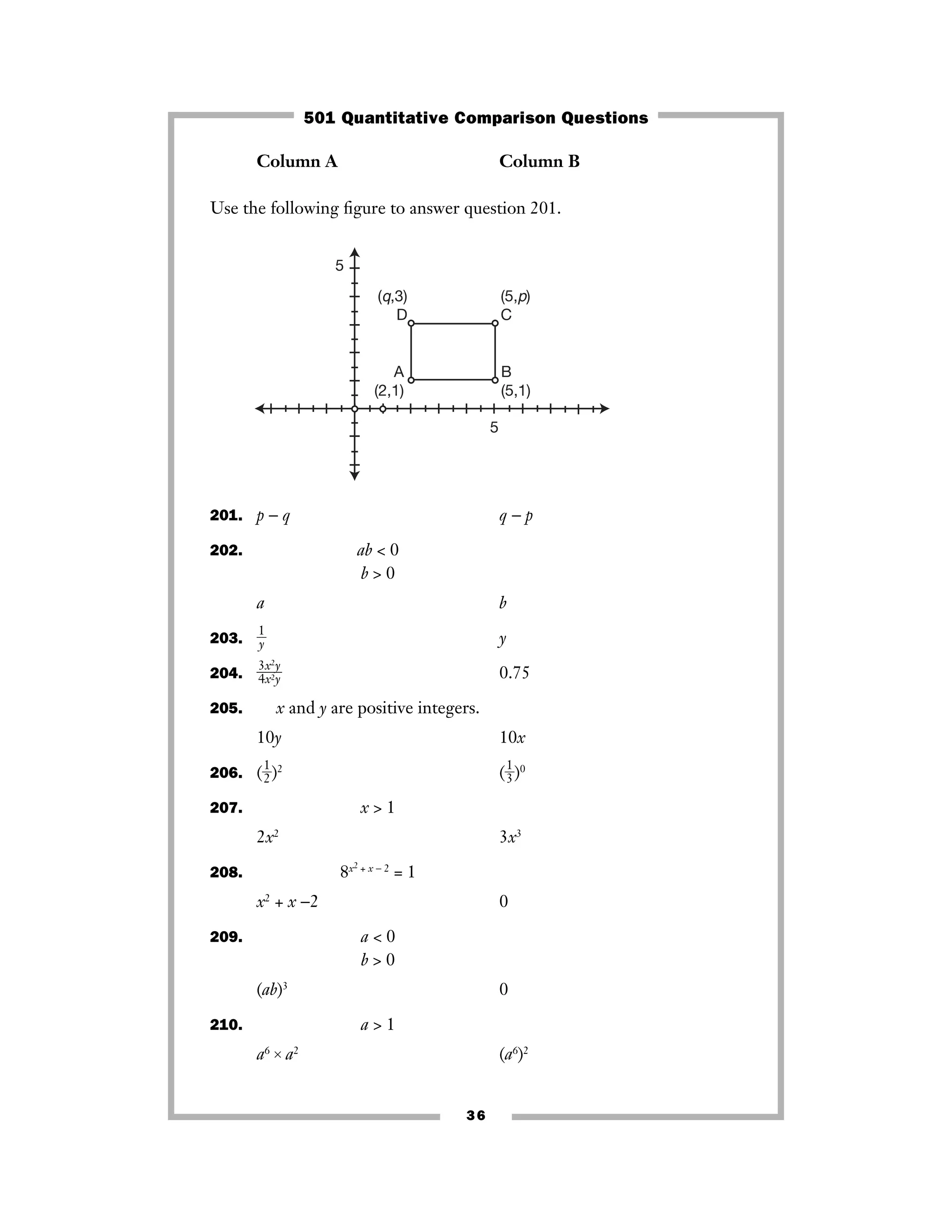 Column A Column B
Use the following ﬁgure to answer question 201.
201. p − q q − p
202. ab < 0
b > 0
a b
203. ᎏ
1
y
ᎏ y
204. ᎏ
3
4
x
x
2
2
y
y
ᎏ 0.75
205. x and y are positive integers.
10y 10x
206. (ᎏ
1
2
ᎏ)2
(ᎏ
1
3
ᎏ)0
207. x > 1
2x2
3x3
208. 8x2 + x − 2
= 1
x2
+ x −2 0
209. a < 0
b > 0
(ab)3
0
210. a > 1
a6 × a2
(a6
)2
5
5
(q,3)
D
(5,p)
C
B
(5,1)
A
(2,1)
36
501 Quantitative Comparison Questions
 