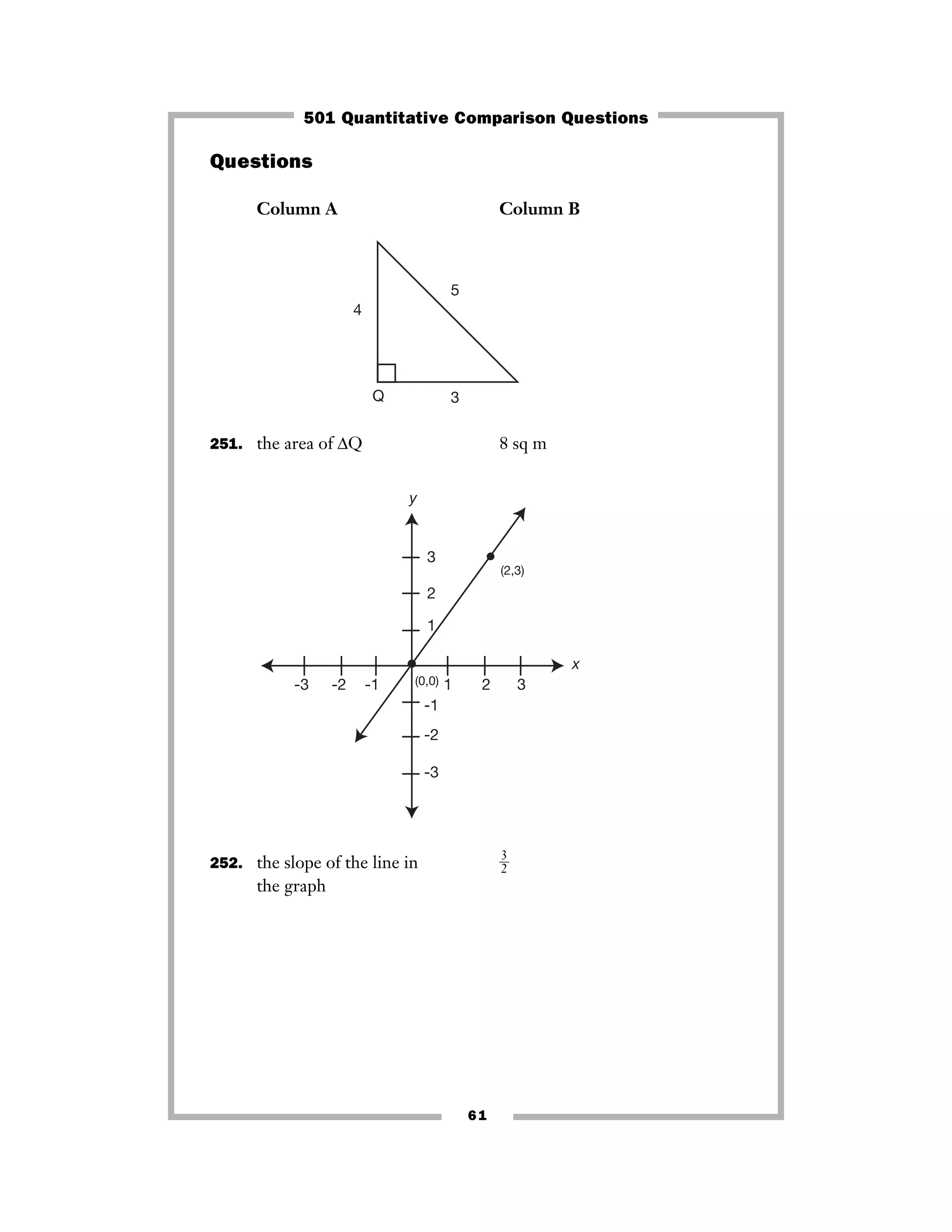 61
Questions
Column A Column B
251. the area of ΔQ 8 sq m
252. the slope of the line in ᎏ
3
2
ᎏ
the graph
-3 -2 -1 1 2 3
-1
-2
-3
3
y
x
2
1
(2,3)
(0,0)
4
5
3Q
501 Quantitative Comparison Questions
 