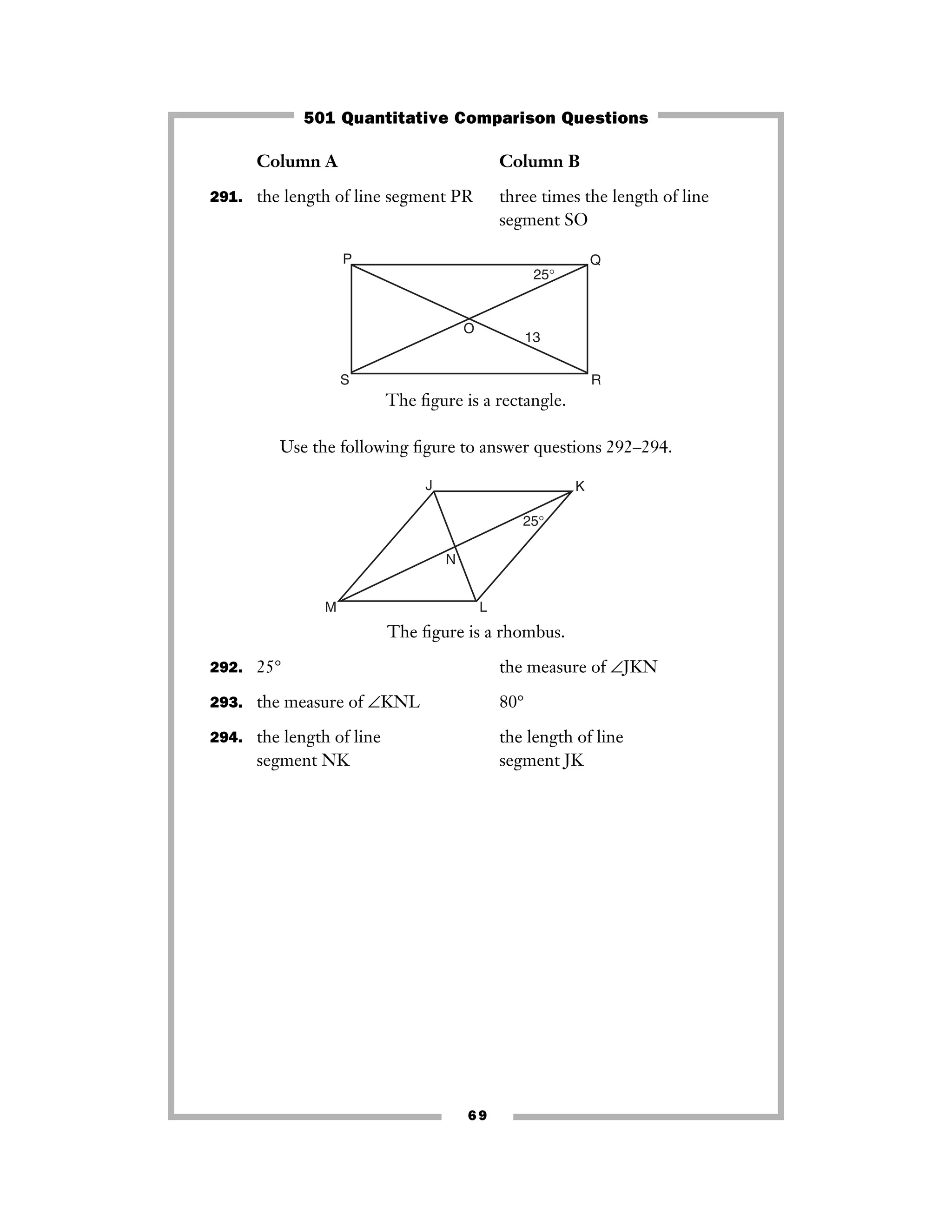 69
Column A Column B
291. the length of line segment PR three times the length of line
segment SO
The ﬁgure is a rectangle.
Use the following ﬁgure to answer questions 292–294.
The ﬁgure is a rhombus.
292. 25° the measure of ∠JKN
293. the measure of ∠KNL 80°
294. the length of line the length of line
segment NK segment JK
N
J
M
K
L
25°
O
13
25°
P Q
RS
501 Quantitative Comparison Questions
 