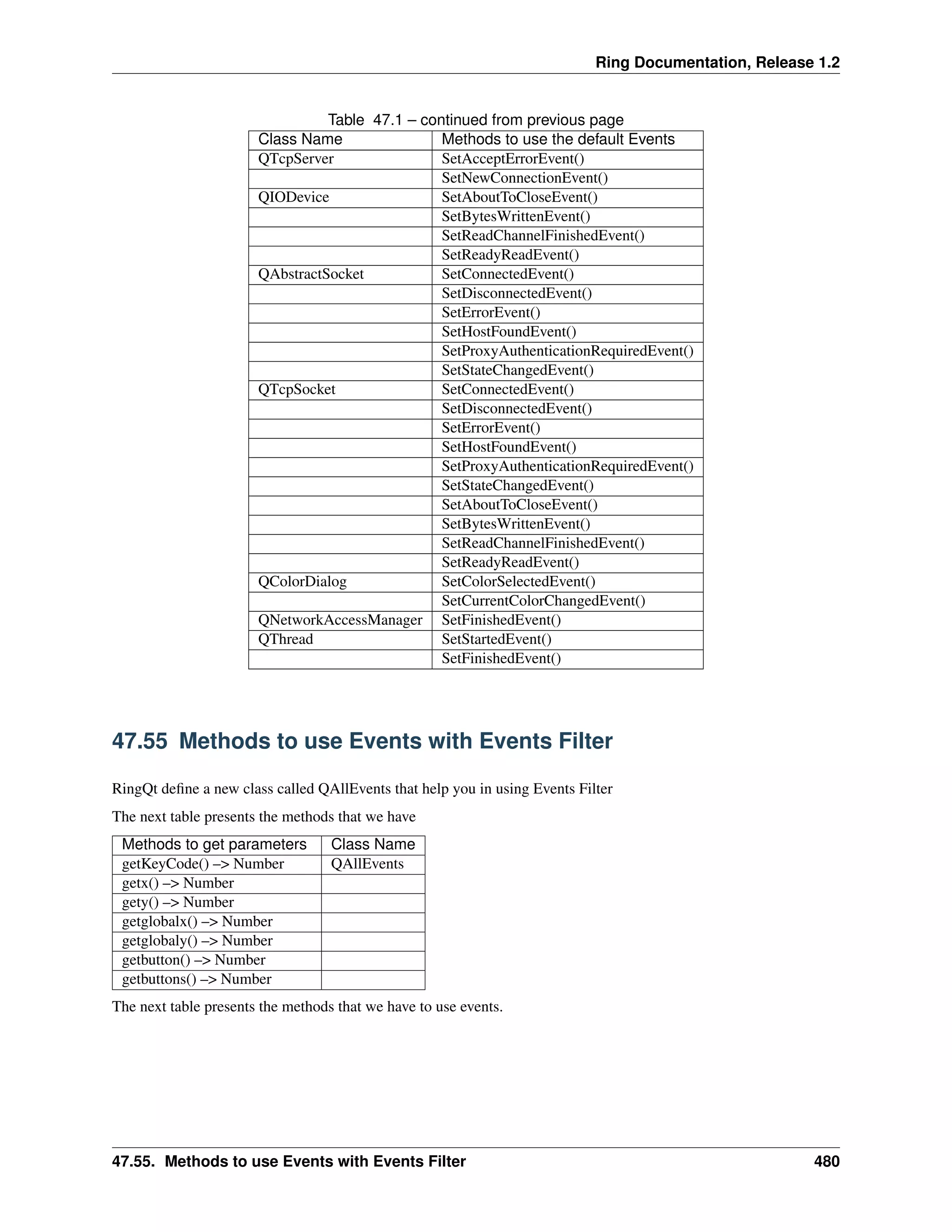 Ring Documentation, Release 1.2
Table 47.1 – continued from previous page
Class Name Methods to use the default Events
QTcpServer SetAcceptErrorEvent()
SetNewConnectionEvent()
QIODevice SetAboutToCloseEvent()
SetBytesWrittenEvent()
SetReadChannelFinishedEvent()
SetReadyReadEvent()
QAbstractSocket SetConnectedEvent()
SetDisconnectedEvent()
SetErrorEvent()
SetHostFoundEvent()
SetProxyAuthenticationRequiredEvent()
SetStateChangedEvent()
QTcpSocket SetConnectedEvent()
SetDisconnectedEvent()
SetErrorEvent()
SetHostFoundEvent()
SetProxyAuthenticationRequiredEvent()
SetStateChangedEvent()
SetAboutToCloseEvent()
SetBytesWrittenEvent()
SetReadChannelFinishedEvent()
SetReadyReadEvent()
QColorDialog SetColorSelectedEvent()
SetCurrentColorChangedEvent()
QNetworkAccessManager SetFinishedEvent()
QThread SetStartedEvent()
SetFinishedEvent()
47.55 Methods to use Events with Events Filter
RingQt deﬁne a new class called QAllEvents that help you in using Events Filter
The next table presents the methods that we have
Methods to get parameters Class Name
getKeyCode() –> Number QAllEvents
getx() –> Number
gety() –> Number
getglobalx() –> Number
getglobaly() –> Number
getbutton() –> Number
getbuttons() –> Number
The next table presents the methods that we have to use events.
47.55. Methods to use Events with Events Filter 480
 