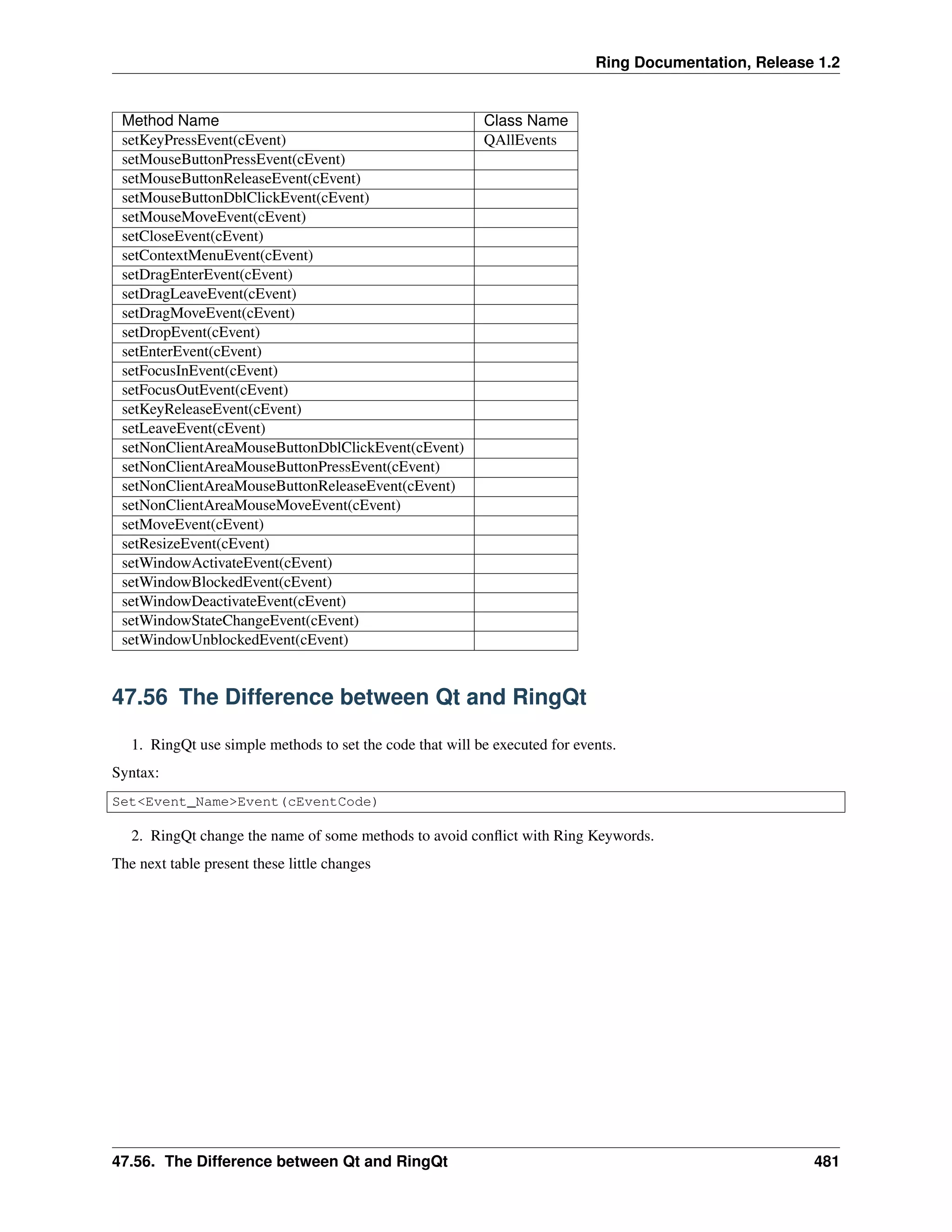 Ring Documentation, Release 1.2
Method Name Class Name
setKeyPressEvent(cEvent) QAllEvents
setMouseButtonPressEvent(cEvent)
setMouseButtonReleaseEvent(cEvent)
setMouseButtonDblClickEvent(cEvent)
setMouseMoveEvent(cEvent)
setCloseEvent(cEvent)
setContextMenuEvent(cEvent)
setDragEnterEvent(cEvent)
setDragLeaveEvent(cEvent)
setDragMoveEvent(cEvent)
setDropEvent(cEvent)
setEnterEvent(cEvent)
setFocusInEvent(cEvent)
setFocusOutEvent(cEvent)
setKeyReleaseEvent(cEvent)
setLeaveEvent(cEvent)
setNonClientAreaMouseButtonDblClickEvent(cEvent)
setNonClientAreaMouseButtonPressEvent(cEvent)
setNonClientAreaMouseButtonReleaseEvent(cEvent)
setNonClientAreaMouseMoveEvent(cEvent)
setMoveEvent(cEvent)
setResizeEvent(cEvent)
setWindowActivateEvent(cEvent)
setWindowBlockedEvent(cEvent)
setWindowDeactivateEvent(cEvent)
setWindowStateChangeEvent(cEvent)
setWindowUnblockedEvent(cEvent)
47.56 The Difference between Qt and RingQt
1. RingQt use simple methods to set the code that will be executed for events.
Syntax:
Set<Event_Name>Event(cEventCode)
2. RingQt change the name of some methods to avoid conﬂict with Ring Keywords.
The next table present these little changes
47.56. The Difference between Qt and RingQt 481
 