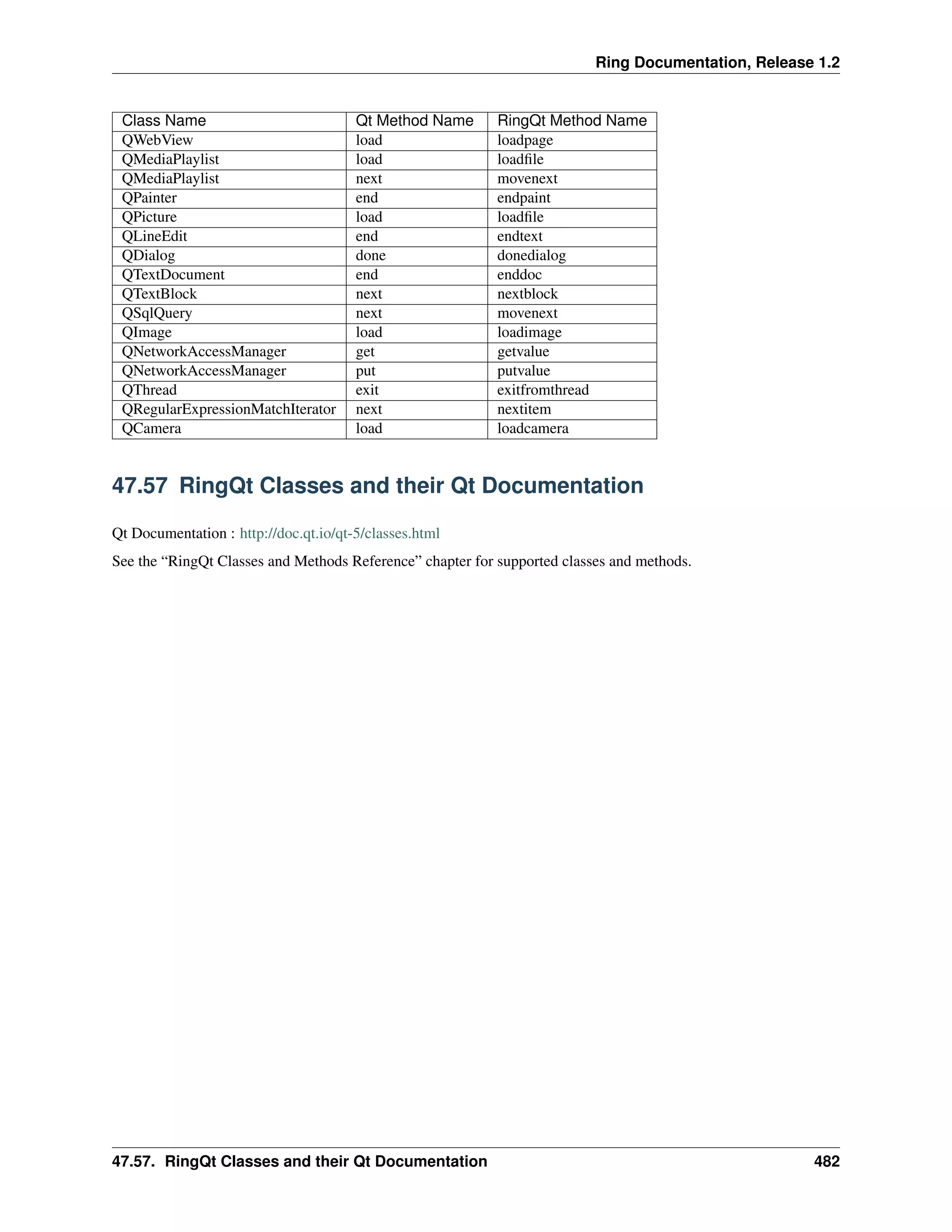 Ring Documentation, Release 1.2
Class Name Qt Method Name RingQt Method Name
QWebView load loadpage
QMediaPlaylist load loadﬁle
QMediaPlaylist next movenext
QPainter end endpaint
QPicture load loadﬁle
QLineEdit end endtext
QDialog done donedialog
QTextDocument end enddoc
QTextBlock next nextblock
QSqlQuery next movenext
QImage load loadimage
QNetworkAccessManager get getvalue
QNetworkAccessManager put putvalue
QThread exit exitfromthread
QRegularExpressionMatchIterator next nextitem
QCamera load loadcamera
47.57 RingQt Classes and their Qt Documentation
Qt Documentation : http://doc.qt.io/qt-5/classes.html
See the “RingQt Classes and Methods Reference” chapter for supported classes and methods.
47.57. RingQt Classes and their Qt Documentation 482
 