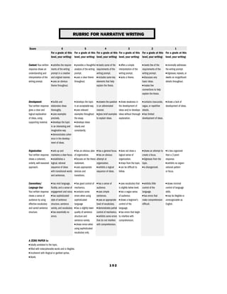 RUBRIC FOR NARRATIVE WRITING
Score 6 5 4 3 2 1
For a grade at this For a grade at this For a grade at this For a grade at this For a grade at this For a grade at this
level, your writing: level, your writing: level, your writing: level, your writing: level, your writing: level, your writing:
Content: Your written ■ satisﬁes the require- ■ provides a thoughtful ■ meets some of the ■ offers a simple ■ meets few of the ■ minimally addresses
response shows an ments of the writing analysis of the writing requirements of the interpretation of the requirements of the the writing prompt.
understanding and prompt in a creative prompt. writing prompt. writing prompt. writing prompt. ■ digresses, repeats, or
interpretation of the and original manner. ■ uses a clear theme ■ includes some key ■ lacks a theme. ■ discusses very dwells on insigniﬁcant
writing prompt. ■ uses an obvious throughout. elements that help basic ideas. details throughout.
theme throughout. explain the thesis. ■ makes few
connections to help
explain the thesis.
Development: ■ builds and ■ develops the topic ■ answers the question ■ shows weakness in ■ contains inaccurate, ■ shows a lack of
Your written response elaborates ideas in an acceptable way. in an abbreviated the development of vague, or repetitive development of ideas.
gives a clear and thoroughly. ■ uses relevant manner. ideas and/or develops details.
logical explanation ■ uses examples examples throughout ■ gives brief examples ideas without thorough ■ has limited
of ideas, using precisely. the essay. to explain ideas. explanation. development of ideas.
supporting material. ■ develops the topic ■ develops ideas
in an interesting and clearly and
imaginative way. consistently.
■ demonstrates coher-
ence in the develop-
ment of ideas.
Organization: ■ sets up and ■ has an obvious plan ■ has a general focus. ■ does not show a ■ shows an attempt to ■ is less organized
Your written response maintains a clear focus. of organization. ■ has an obvious logical sense of create a focus. than a 2-point
shows a coherent, ■ establishes a ■ focuses on the thesis attempt at organization. ■ digresses from the response.
orderly, well-reasoned logical, rational statement. organization. ■ strays from the topic. topic. ■ exhibits no organi-
approach. sequence of ideas ■ uses appropriate ■ exhibits a logical ■ can be difﬁcult to ■ is disorganized. zational pattern
with transitional words devices and sequence of ideas. follow. or focus.
and sentences. transitions.
Conventions/ ■ has vivid language, ■ has good control of ■ has a sense of ■ uses vocabulary that ■ exhibits little ■ shows minimal
Language Use: ﬂuidity, and a sense of mechanics. audience. is slightly below level. control of the control of language
Your written response engagement and voice. ■ contains some ■ uses simple ■ has a vague sense language. skills.
shows a sense of ■ has sophisticated errors when using sentences. of audience. ■ has errors that ■ may be illegible or
audience by using style of sentence sophisticated ■ uses an appropriate ■ shows a beginner’s make comprehension unrecognizable as
effective vocabulary structure, sentence language level of vocabulary. control of the difﬁcult. English.
and varied sentence variety, and vocabulary. ■ has a slightly lower ■ demonstrates partial language.
structure. ■ has essentially no quality of sentence control of mechanics. ■ has errors that begin
errors. structure and ■ exhibits some errors to interfere with
sentence variety. that do not interfere comprehension.
■ shows errors when with comprehension.
using sophisticated
vocabulary only.
A ZERO PAPER is:
■ totally unrelated to the topic.
■ ﬁlled with indecipherable words and is illegible.
■ incoherent with illogical or garbled syntax.
■ blank.
1 0 2
 