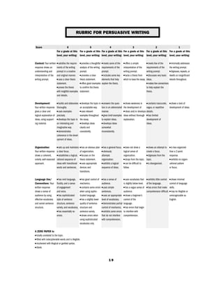 1 9
RUBRIC FOR PERSUASIVE WRITING
Score 6 5 4 3 2 1
For a grade at this For a grade at this For a grade at this For a grade at this For a grade at this For a grade at this
level, your writing: level, your writing: level, your writing: level, your writing: level, your writing: level, your writing:
Content: Your written ■ satisﬁes the require- ■ provides a thoughtful ■ meets some of the ■ offers a simple ■ meets few of the ■ minimally addresses
response shows an ments of the writing analysis of the writing requirements of the interpretation of the requirements of the the writing prompt.
understanding and prompt in a creative prompt. prompt. writing prompt. writing prompt. ■ digresses,repeats,or
interpretation of the and original manner. ■ provides a clear ■ includes some key ■ lacks a thesis from ■ discusses very basic dwells on insigniﬁcant
writing prompt. ■ uses a clear thesis thesis statement. elements that help which to base the essay. ideas. details throughout.
statement. ■ offers good examples explain the thesis. ■ makes few connections
■ proves the thesis to conﬁrm the thesis to help explain the
with insightful examples statement. thesis.
and details.
Development: ■ builds and elaborates ■ develops the topic in ■ answers the ques- ■ shows weakness in ■ contains inaccurate, ■ shows a lack of
Your written response thoroughly. an acceptable way. tion in an abbreviated the development of vague, or repetitive development of ideas.
gives a clear and ■ uses examples ■ uses relevant manner. ■ ideas and/or develops details.
logical explanation of precisely. examples throughout ■ gives brief examples ideas without thorough ■ has limited
ideas, using support- ■ develops the topic in the essay. to explain ideas. explanation. development of
ing material. an interesting and ■ develops ideas ■ develops ideas ideas.
imaginative way. clearly and somewhat
■ demonstrates consistently. inconsistently.
coherence in the devel-
opment of ideas.
Organization: ■ sets up and maintains ■ has an obvious plan ■ has a general focus. ■ does not show a ■ shows an attempt to ■ is less organized
Your written response a clear focus. of organization. ■ obviously logical sense of create a focus. than a 2-point
shows a coherent, ■ establishes a logical, ■ focuses on the attempts organization. ■ digresses from the response.
orderly, well-reasoned rational sequence of thesis statement. organization. ■ strays from the topic. topic. ■ exhibits no organi-
approach. ideas with transitional ■ uses appropriate ■ exhibits a logical ■ can be difﬁcult to ■ is disorganized. zational pattern
words and sentences. devices and sequence of ideas. follow. or focus.
transitions.
Language Use/ ■ has vivid language, ■ has good control of ■ has a sense of ■ uses vocabulary that ■ exhibits little control ■ shows minimal
Conventions: Your ﬂuidity, and a sense mechanics. audience. is slightly below level. of the language. control of language
written response of engagement ■ contains some errors ■ uses simple ■ has a vague sense of ■ has errors that make skills.
shows a sense of and voice. when using sophis- sentences. audience. comprehension difﬁcult. ■ may be illegible or
audience by using ■ has sophisticated ticated language. ■ uses an appropriate ■ shows a beginner’s unrecognizable as
effective vocabulary style of sentence ■ has a slightly lower level of vocabulary. control of the English.
and varied sentence structure, sentence quality of sentence ■ demonstrates partial language.
structure. variety, and vocabulary. structure and control of mechanics. ■ has errors that begin
■ has essentially no sentence variety. ■ exhibits some errors to interfere with
errors. ■ shows errors when that do not interfere comprehension.
using sophisticated with comprehension.
vocabulary only.
A ZERO PAPER is:
■ totally unrelated to the topic.
■ ﬁlled with indecipherable words and is illegible.
■ incoherent with illogical or garbled syntax.
■ blank.
 