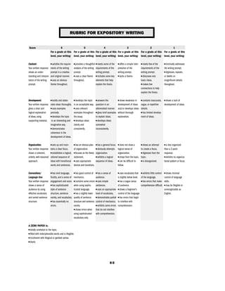 RUBRIC FOR EXPOSITORY WRITING
Score 6 5 4 3 2 1
For a grade at this For a grade at this For a grade at this For a grade at this For a grade at this For a grade at this
level, your writing: level, your writing: level, your writing: level, your writing: level, your writing: level, your writing:
Content: ■ satisﬁes the require- ■ provides a thoughtful ■ meets some of the ■ offers a simple inter- ■ meets few of the ■ minimally addresses
Your written response ments of the writing analysis of the writing requirements of the pretation of the requirements of the the writing prompt.
shows an under- prompt in a creative prompt. writing prompt. writing prompt. writing prompt. ■ digresses, repeats,
standing and interpre- and original manner. ■ uses a clear theme ■ includes some key ■ lacks a theme. ■ discusses very or dwells on
tation of the writing ■ uses an obvious throughout. elements that help basic ideas. insigniﬁcant details
prompt. theme throughout. explain the thesis. ■ makes few throughout.
connections to help
explain the thesis.
Development: ■ builds and elabo- ■ develops the topic ■ answers the ■ shows weakness in ■ contains inaccurate, ■ shows a lack of
Your written response rates ideas thoroughly. in an acceptable way. question in an development of ideas vague, or repetitive development of ideas.
gives a clear and ■ uses examples ■ uses relevant abbreviated manner. and/or develops ideas details.
logical explanation precisely. examples throughout ■ gives brief examples without thorough ■ has limited develop-
of ideas,using ■ develops the topic the essay. to explain ideas. explanation. ment of ideas.
supporting material. in an interesting and ■ develops ideas ■ develops ideas
imaginative way. clearly and somewhat
■ demonstrates consistently. inconsistently.
coherence in the
development of ideas.
Organization: ■ sets up and main- ■ has an obvious plan ■ has a general focus. ■ does not show a ■ shows an attempt ■ is less organized
Your written response tains a clear focus. of organization. ■ obviously attempts logical sense of to create a focus. than a 2-point
shows a coherent, ■ establishes a logical, ■ focuses on the thesis organization. organization. ■ digresses from the response.
orderly, well-reasoned rational sequence of statement. ■ exhibits a logical ■ strays from the topic. topic. ■ exhibits no organiza-
approach. ideas with transitional ■ uses appropriate sequence of ideas. ■ can be difﬁcult to ■ is disorganized. tional pattern or focus.
words and sentences. devices and transitions. follow.
Conventions/ ■ has vivid language, ■ has good control of ■ has a sense of ■ uses vocabulary that ■ exhibits little control ■ shows minimal
Language Use: ﬂuidity, and a sense of mechanics. audience. is slightly below level. of the language. control of language
Your written response engagement and voice. ■ contains some errors ■ uses simple ■ has a vague sense ■ has errors that make skills.
shows a sense of ■ has sophisticated when using sophis- sentences. of audience. comprehension difﬁcult. ■ may be illegible or
audience by using style of sentence ticated language. ■ uses an appropriate ■ shows a beginner’s unrecognizable as
effective vocabulary structure, sentence ■ has a slightly lower level of vocabulary. control of the language. English.
and varied sentence variety, and vocabulary. quality of sentence ■ demonstrates partial ■ has errors that begin
structure. ■ has essentially no structure and sentence control of mechanics. to interfere with
errors. variety. ■ exhibits some errors comprehension.
■ shows errors when that do not interfere
using sophisticated with comprehension.
vocabulary only.
A ZERO PAPER is:
■ totally unrelated to the topic.
■ ﬁlled with indecipherable words and is illegible.
■ incoherent with illogical or garbled syntax.
■ blank.
6 0
 