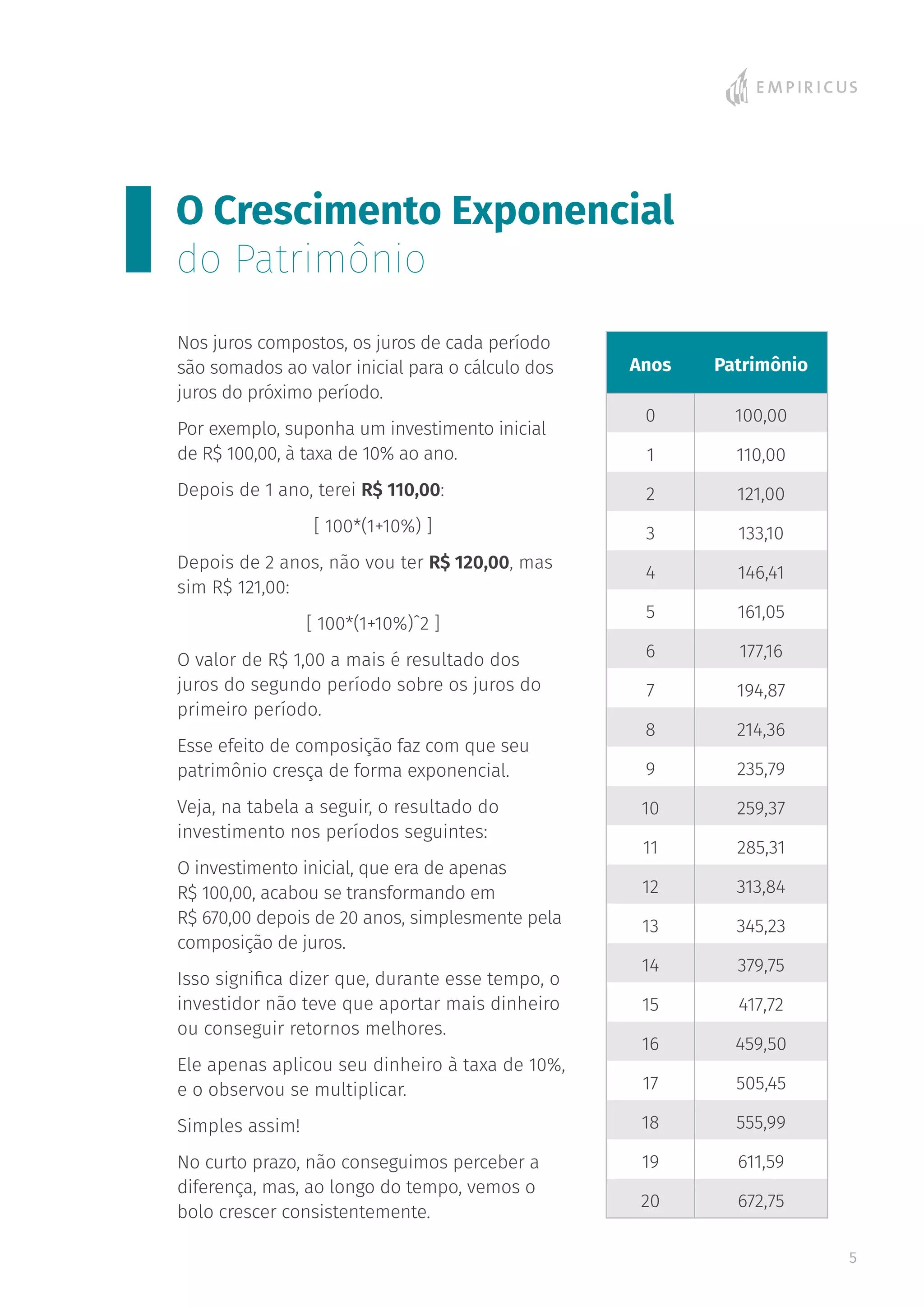 Nos juros compostos, os juros de cada período
são somados ao valor inicial para o cálculo dos
juros do próximo período.
Por exemplo, suponha um investimento inicial
de R$ 100,00, à taxa de 10% ao ano.
Depois de 1 ano, terei R$ 110,00:
[ 100*(1+10%) ]
Depois de 2 anos, não vou ter R$ 120,00, mas
sim R$ 121,00:
[ 100*(1+10%)ˆ2 ]
O valor de R$ 1,00 a mais é resultado dos
juros do segundo período sobre os juros do
primeiro período.
Esse efeito de composição faz com que seu
patrimônio cresça de forma exponencial.
Veja, na tabela a seguir, o resultado do
investimento nos períodos seguintes:
O investimento inicial, que era de apenas
R$ 100,00, acabou se transformando em
R$ 670,00 depois de 20 anos, simplesmente pela
composição de juros.
Isso significa dizer que, durante esse tempo, o
investidor não teve que aportar mais dinheiro
ou conseguir retornos melhores.
Ele apenas aplicou seu dinheiro à taxa de 10%,
e o observou se multiplicar.
Simples assim!
No curto prazo, não conseguimos perceber a
diferença, mas, ao longo do tempo, vemos o
bolo crescer consistentemente.
Anos Patrimônio
0 100,00
1 110,00
2 121,00
3 133,10
4 146,41
5 161,05
6 177,16
7 194,87
8 214,36
9 235,79
10 259,37
11 285,31
12 313,84
13 345,23
14 379,75
15 417,72
16 459,50
17 505,45
18 555,99
19 611,59
20 672,75
O Crescimento Exponencial
do Patrimônio
5
 