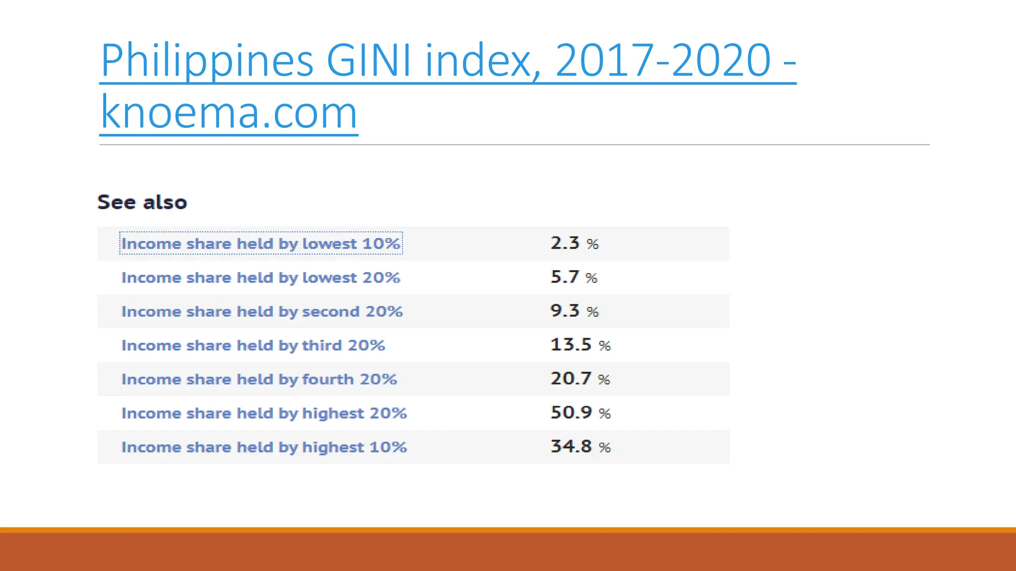 Philippines GINI index, 2017-2020 -
knoema.com
 